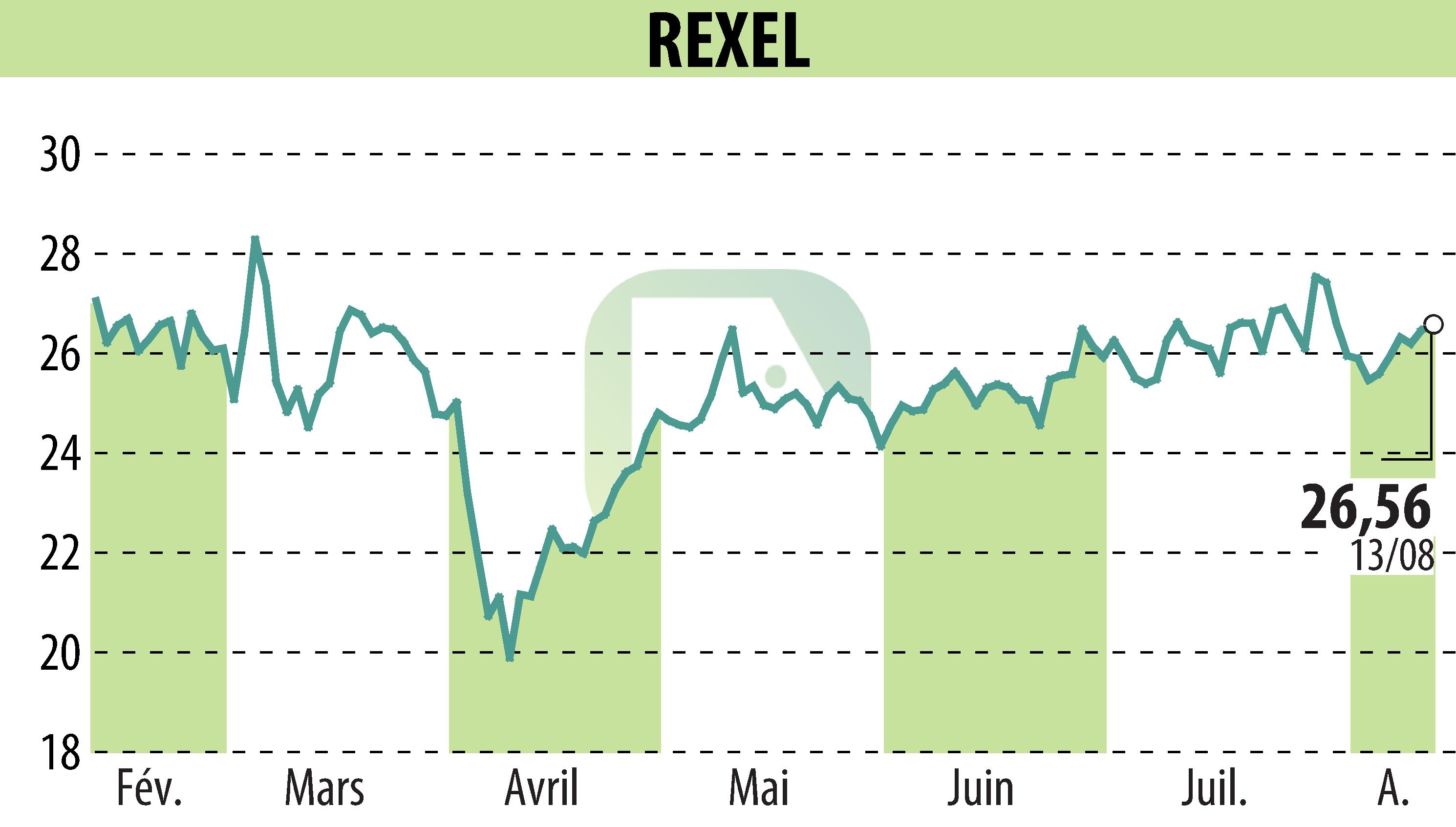 Graphique de l'évolution du cours de l'action REXEL (EPA:RXL).