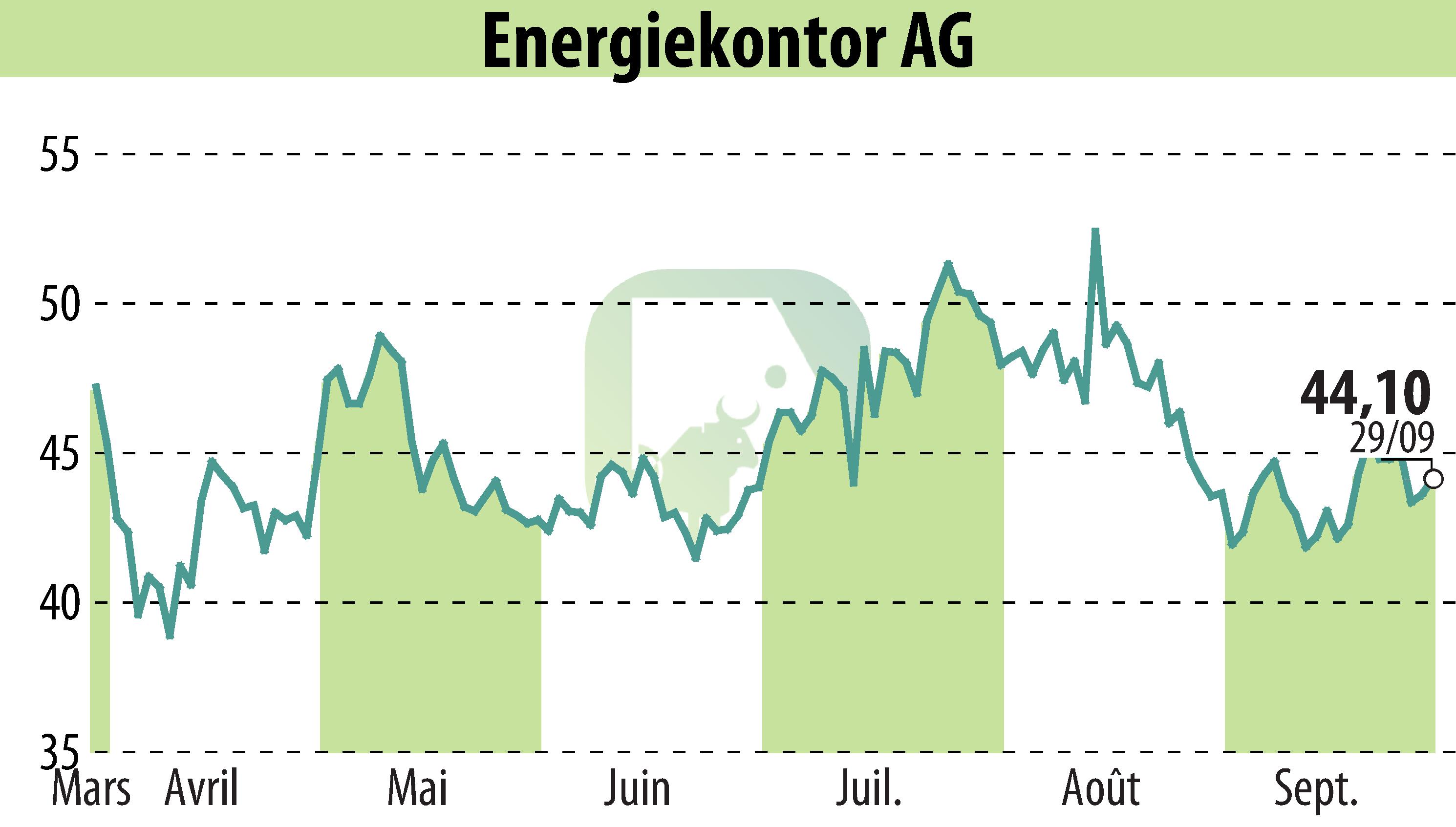 Stock price chart of Energiekontor AG (EBR:EKT) showing fluctuations.