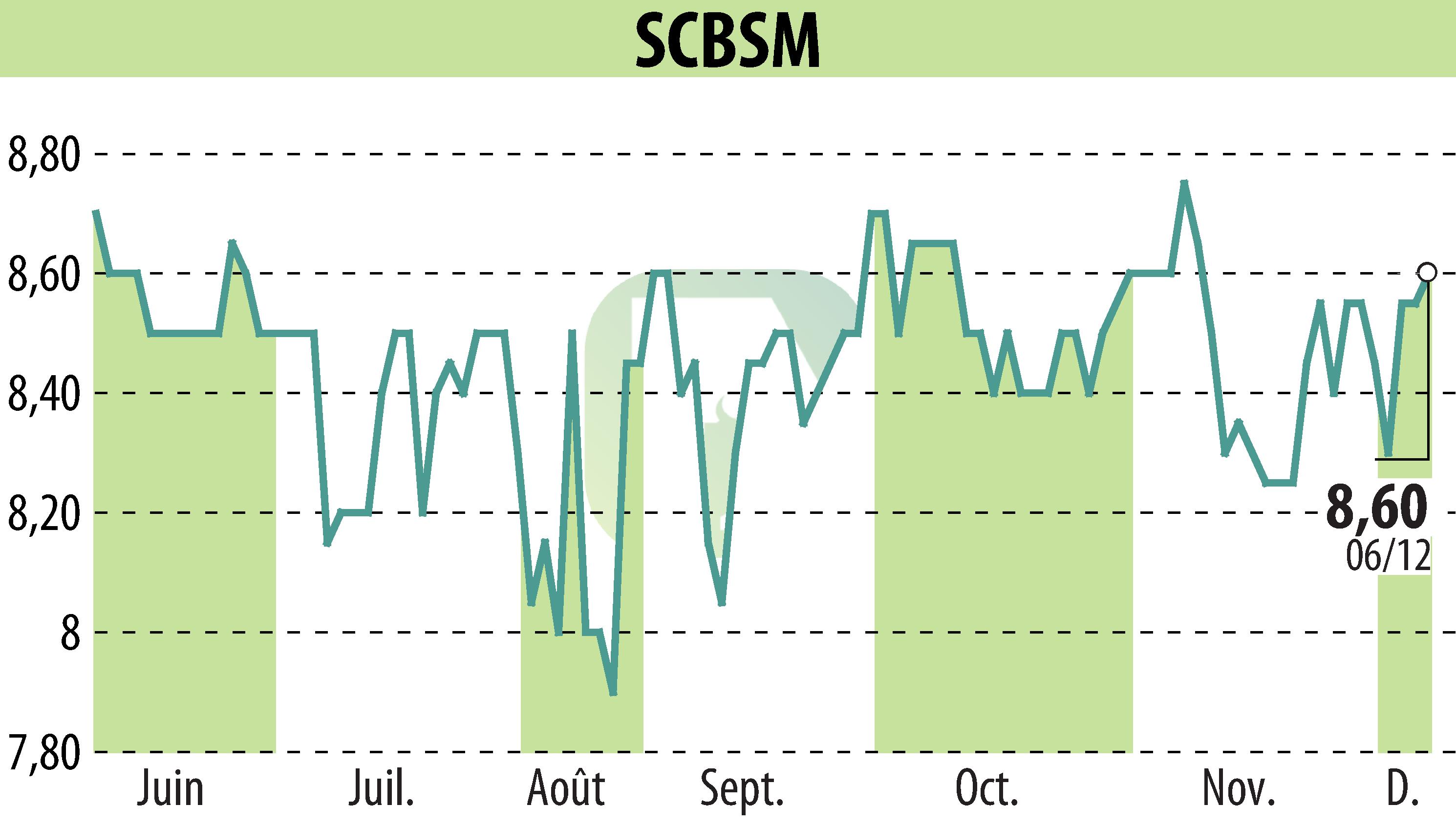 Graphique de l'évolution du cours de l'action SCBSM (EPA:CBSM).