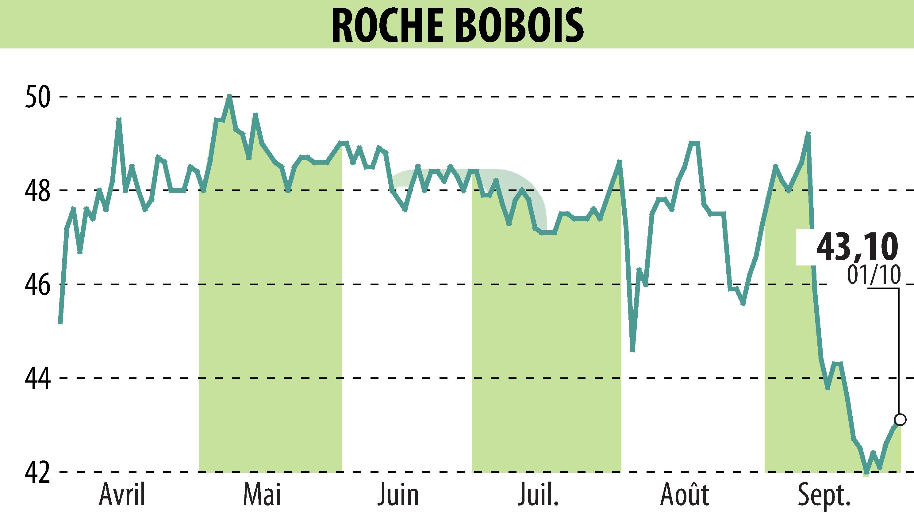 Stock price chart of ROCHE BOBOIS (EPA:RBO) showing fluctuations.