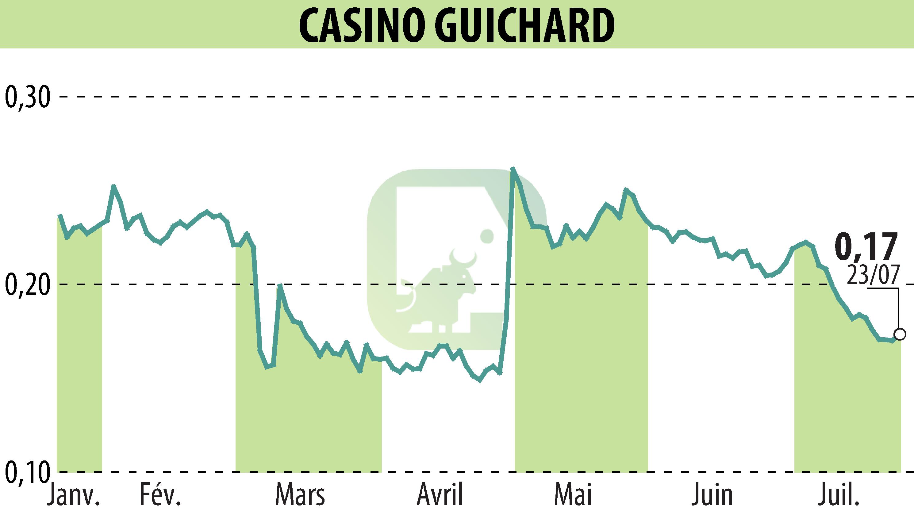 Graphique de l'évolution du cours de l'action CASINO GUICHARD PERRACHON (EPA:CO).