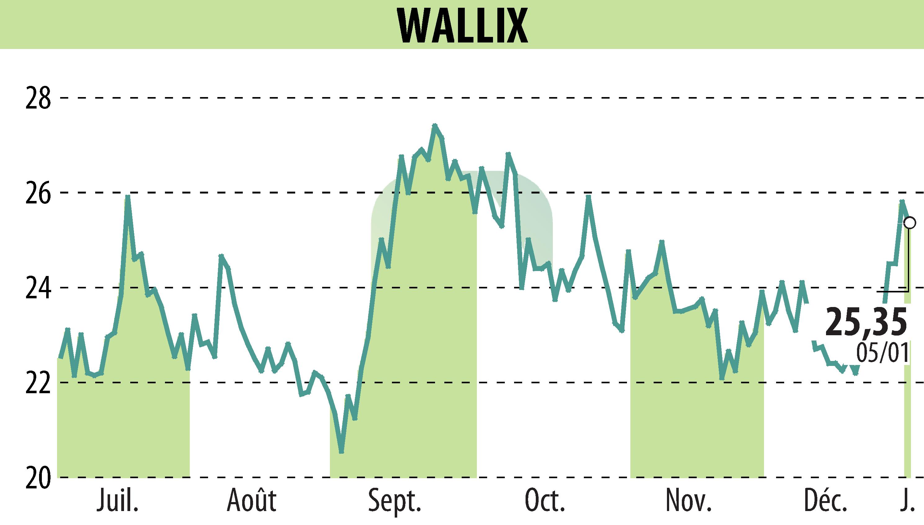 Stock price chart of WALLIX (EPA:ALLIX) showing fluctuations.