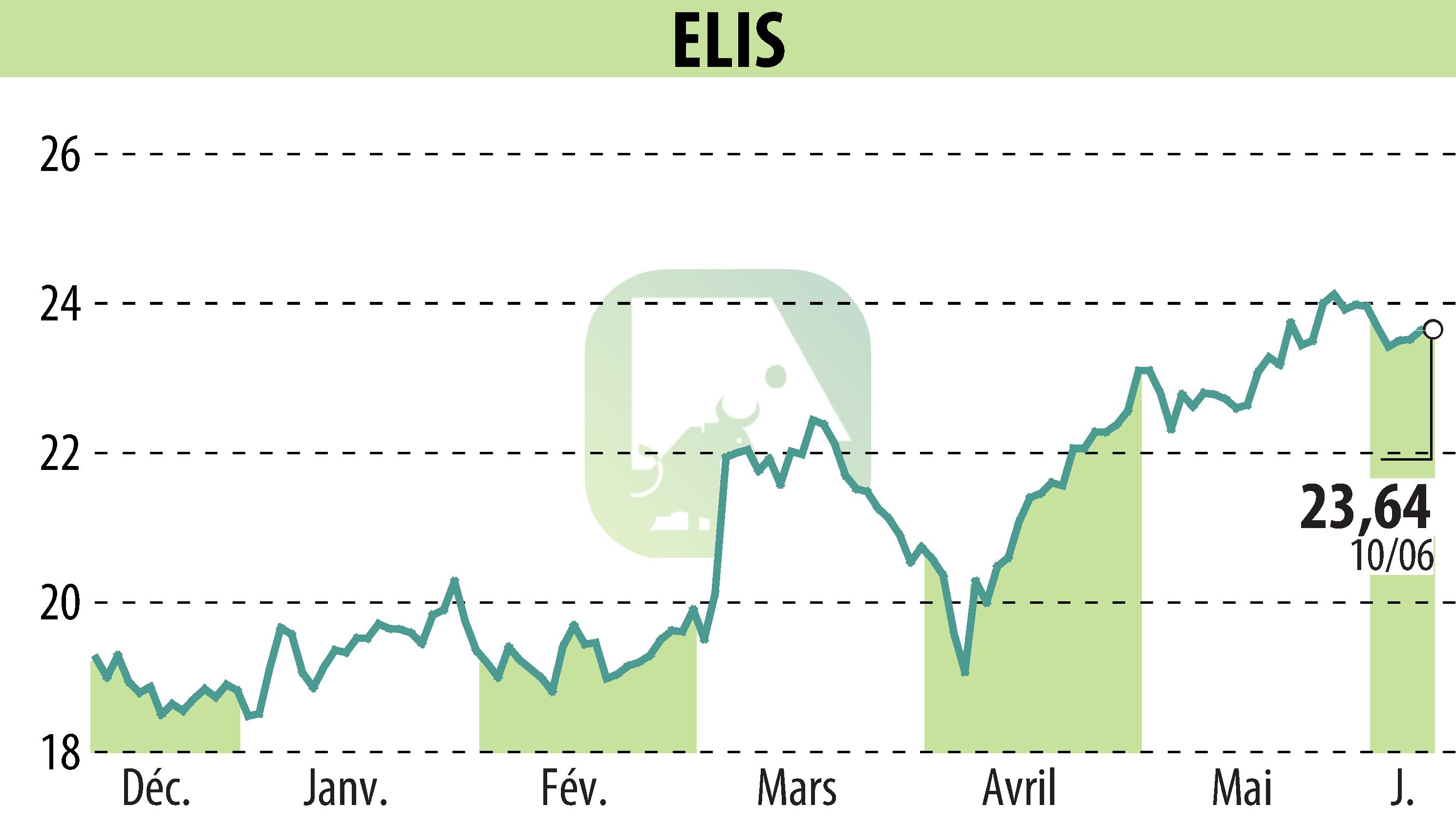Stock price chart of ELIS (EPA:ELIS) showing fluctuations.