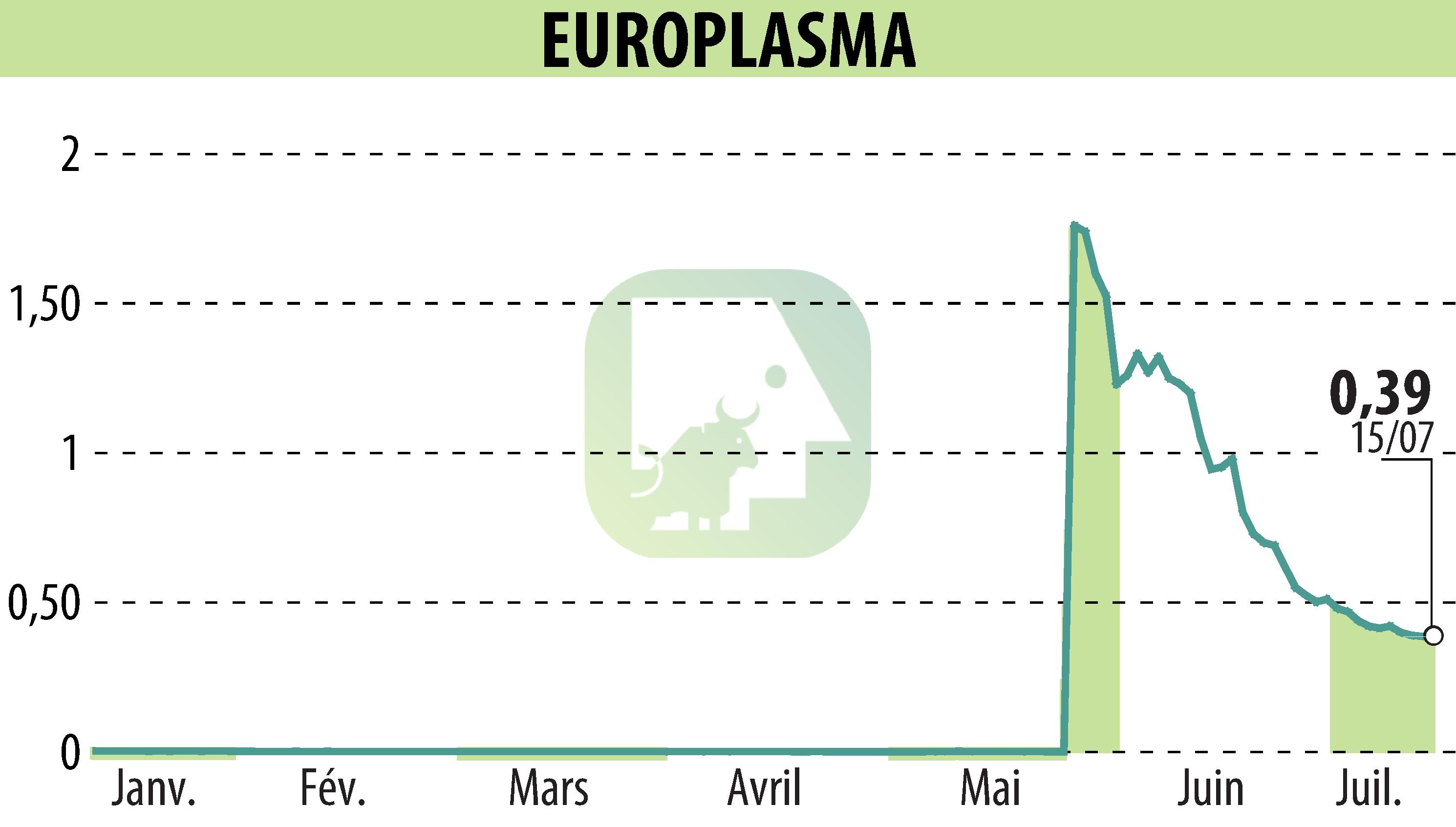 Stock price chart of EUROPLASMA (EPA:ALEUP) showing fluctuations.