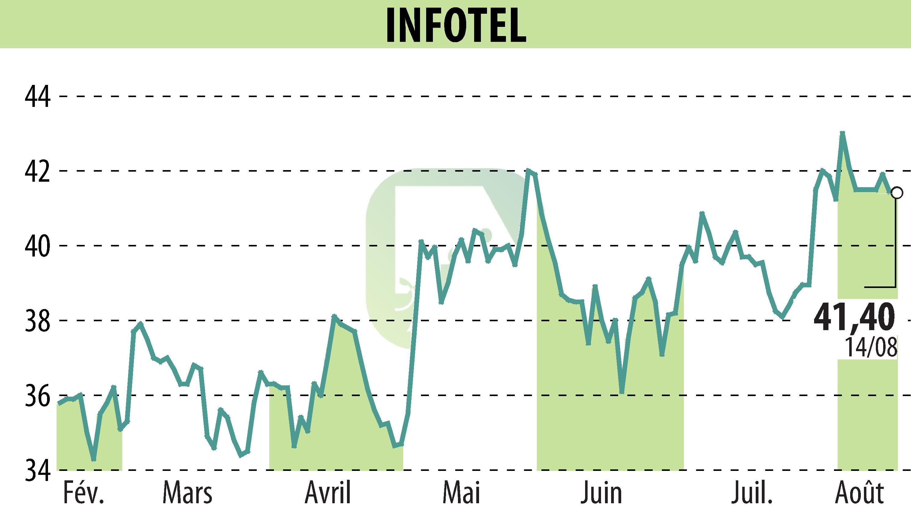 Stock price chart of INFOTEL (EPA:INF) showing fluctuations.