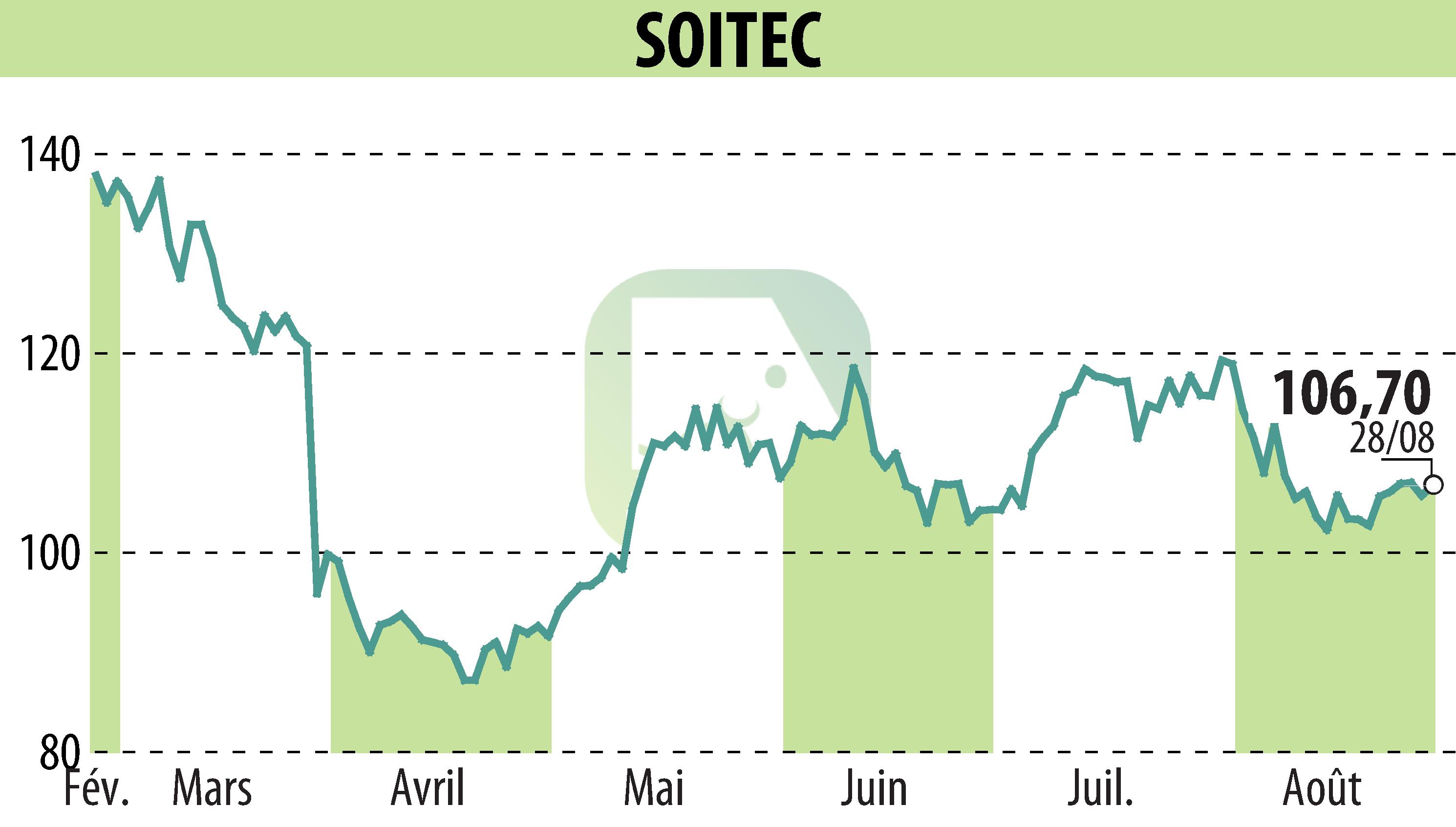 Graphique de l'évolution du cours de l'action SOITEC (EPA:SOI).