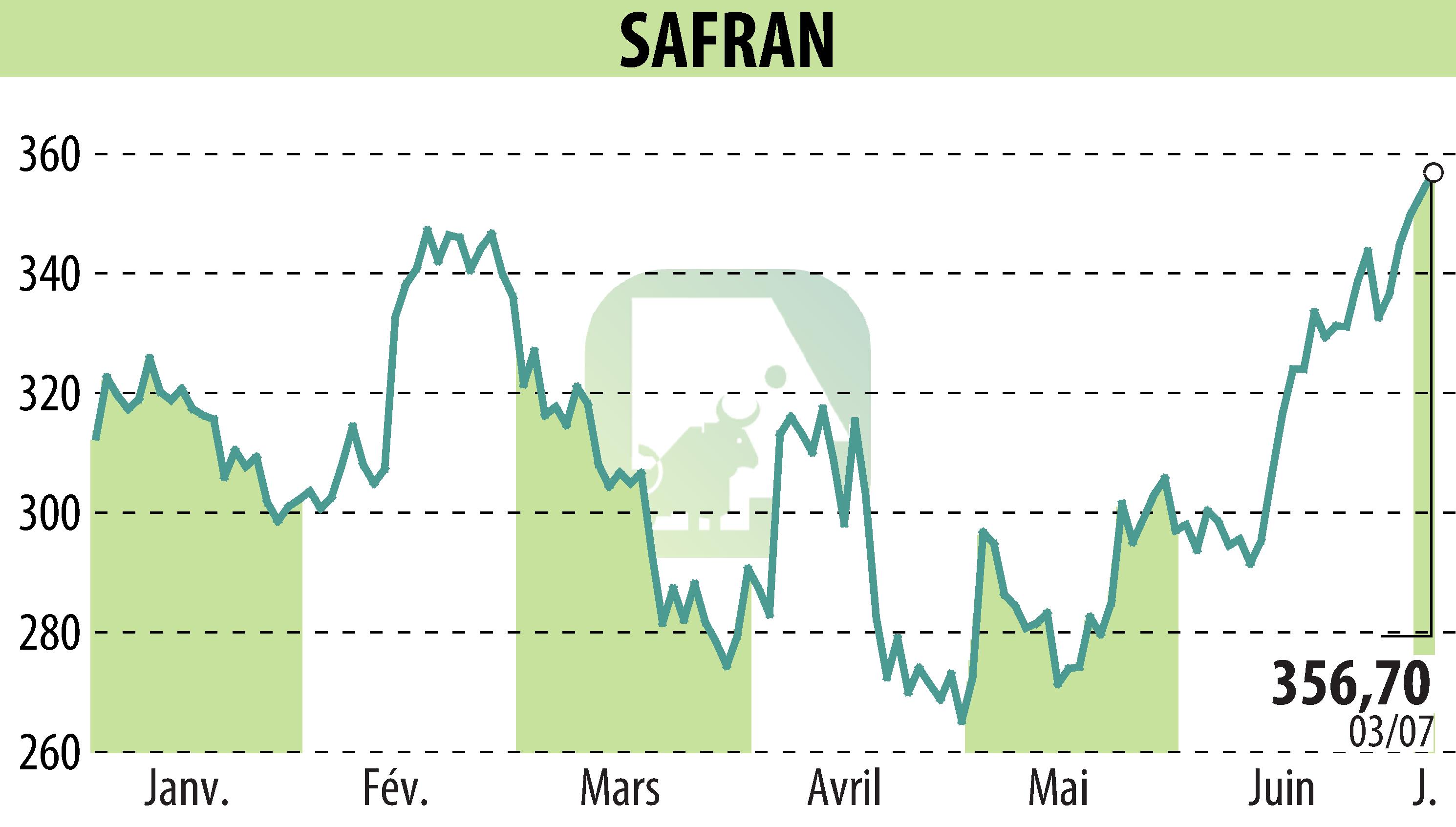 Stock price chart of SAFRAN (EPA:SAF) showing fluctuations.