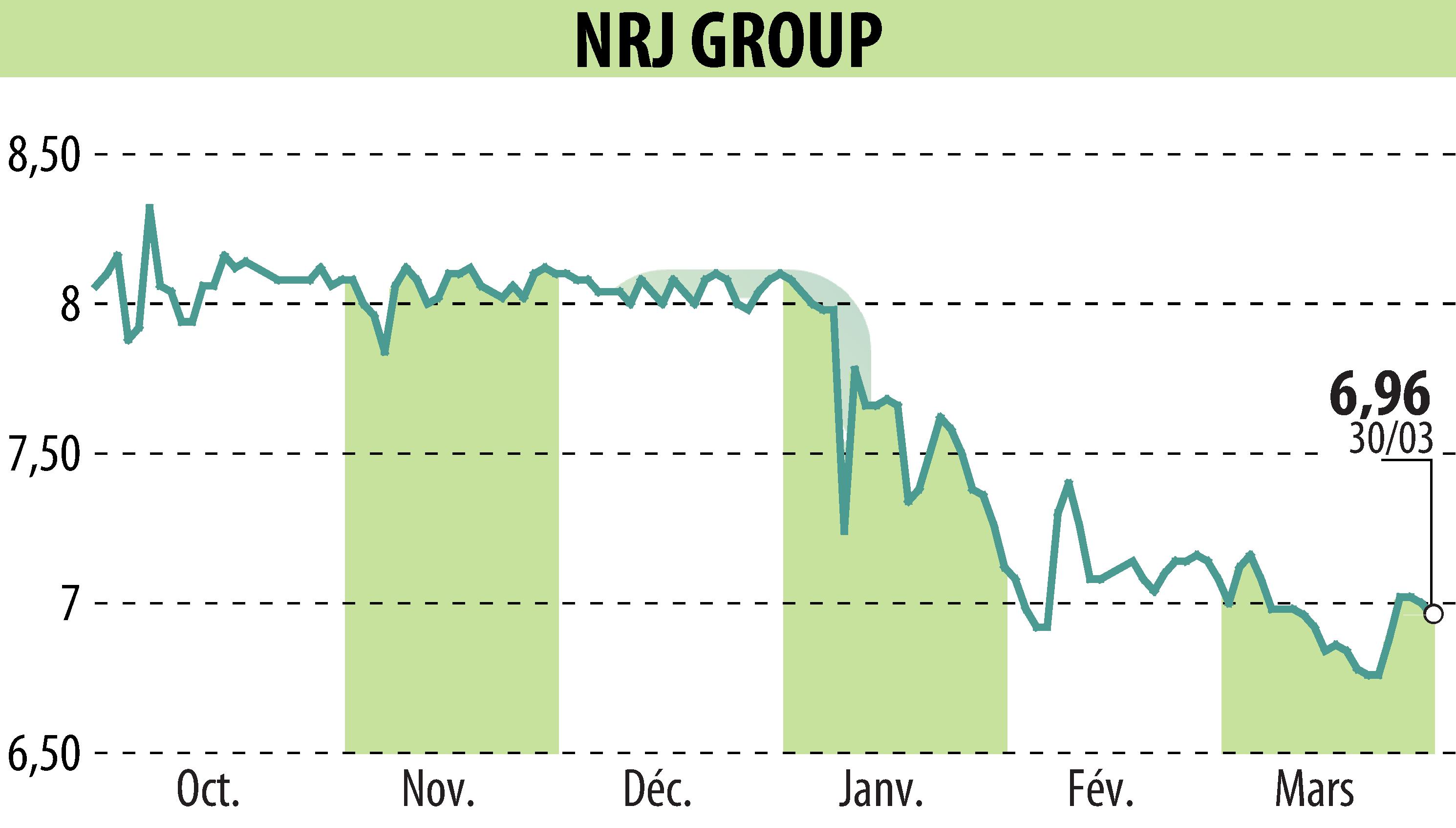 Stock price chart of NRJ GROUP (EPA:NRG) showing fluctuations.