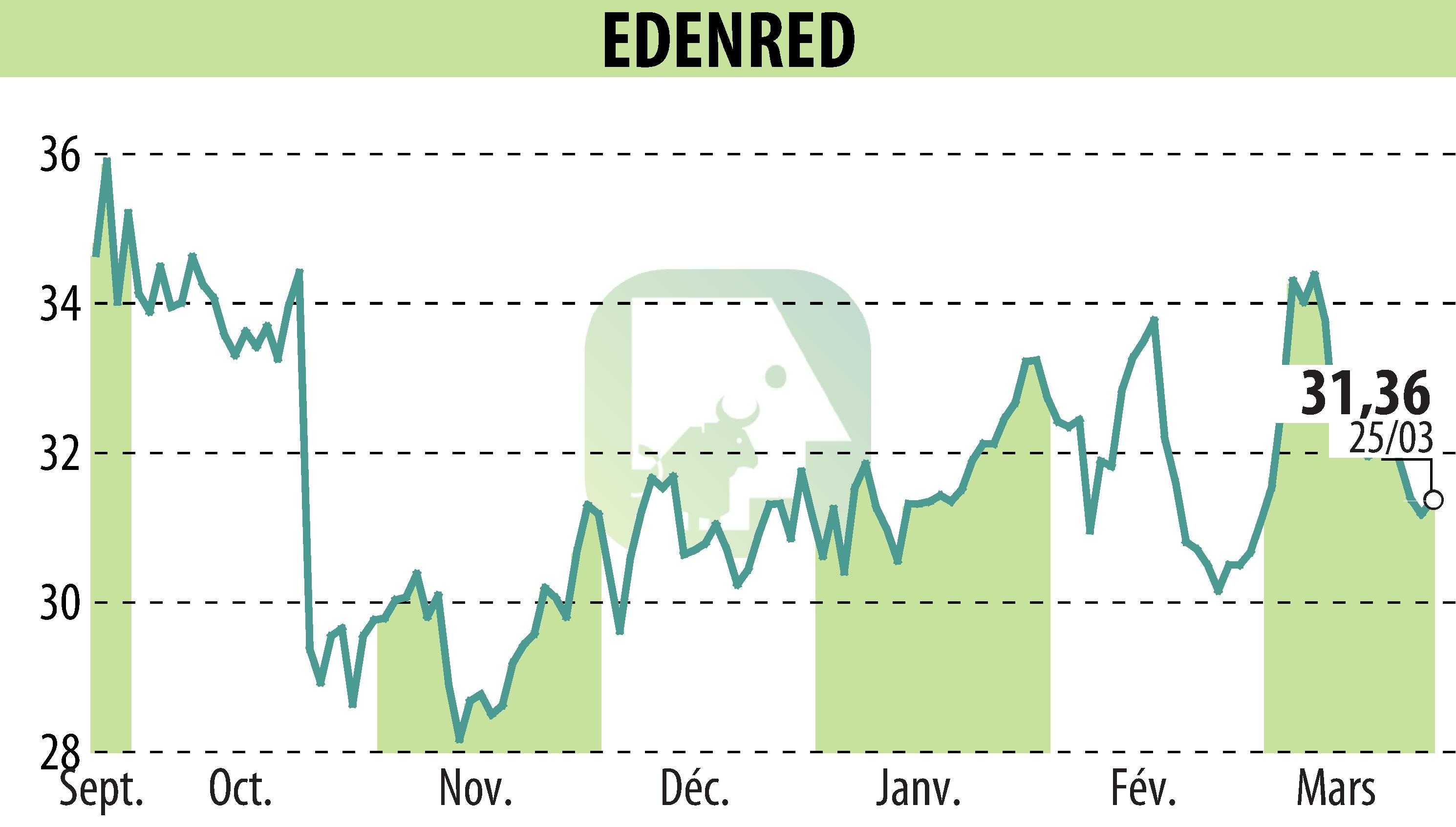 Stock price chart of EDENRED (EPA:EDEN) showing fluctuations.