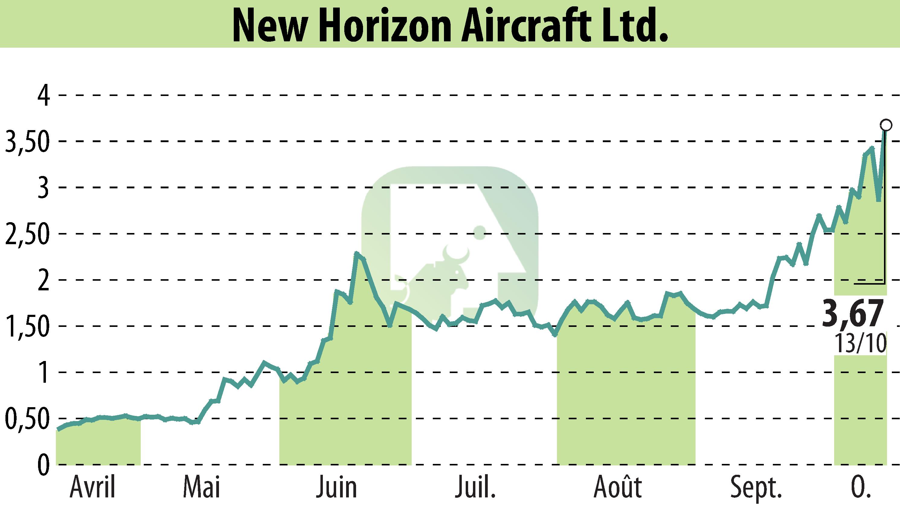 Graphique de l'évolution du cours de l'action Horizon Aircraft (EBR:HOVR).