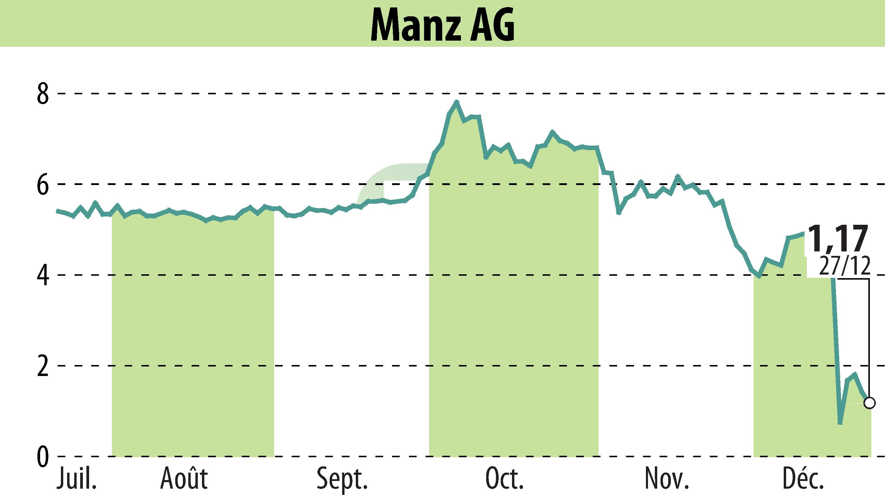 Graphique de l'évolution du cours de l'action Manz AG (EBR:M5Z).