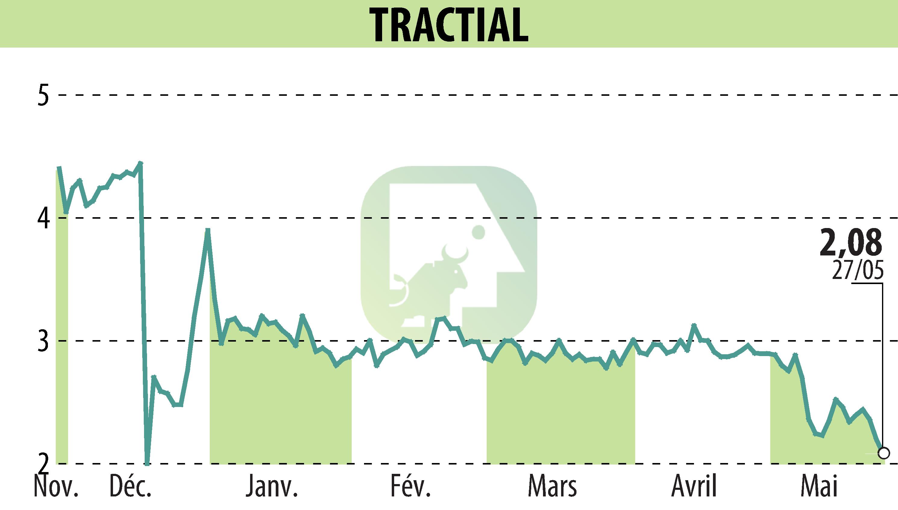 Stock price chart of TRACTIAL (EPA:ALTRA) showing fluctuations.