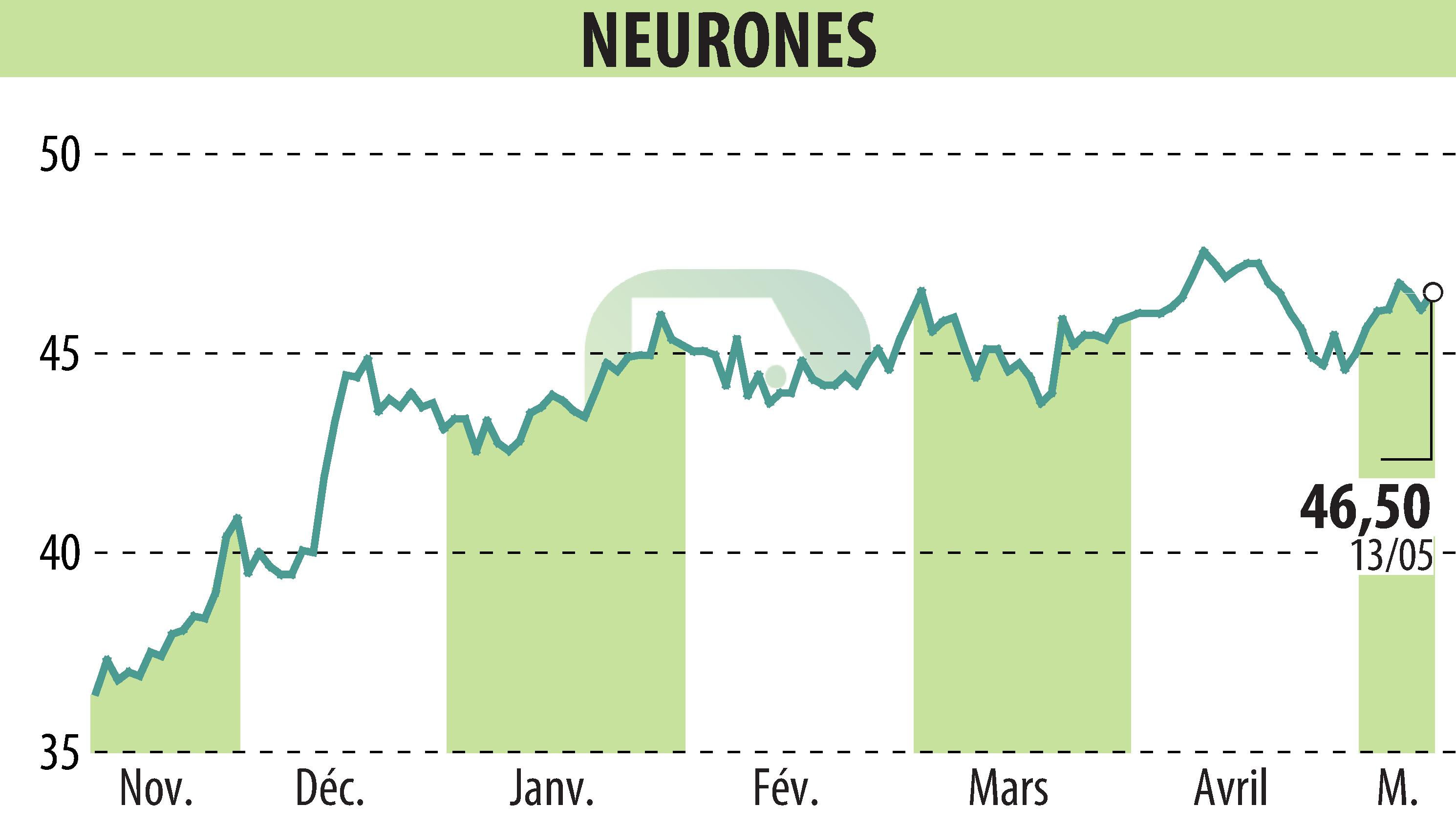 Stock price chart of NEURONES (EPA:NRO) showing fluctuations.