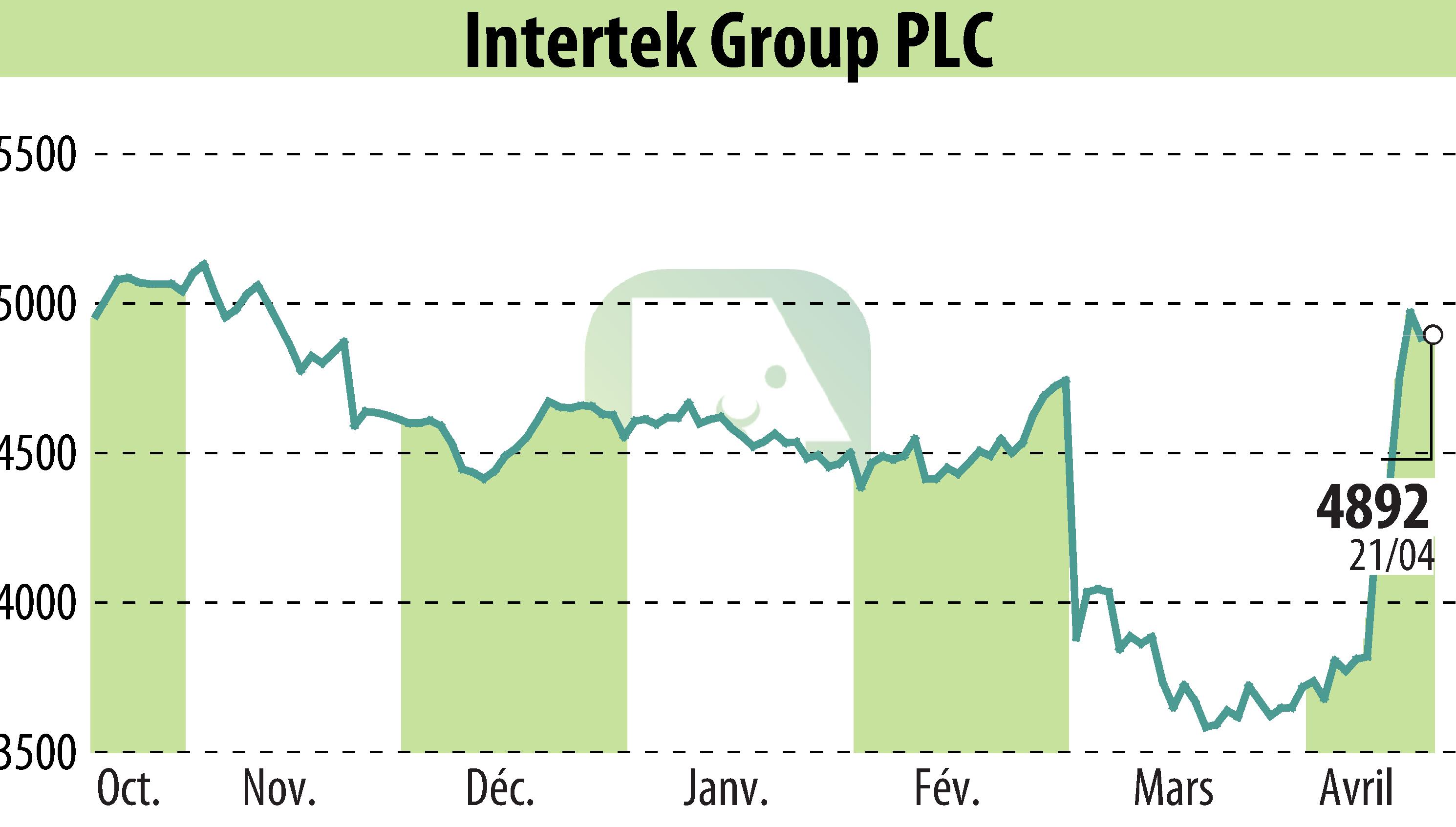 Stock price chart of Intertek Group Plc (EBR:ITRK) showing fluctuations.