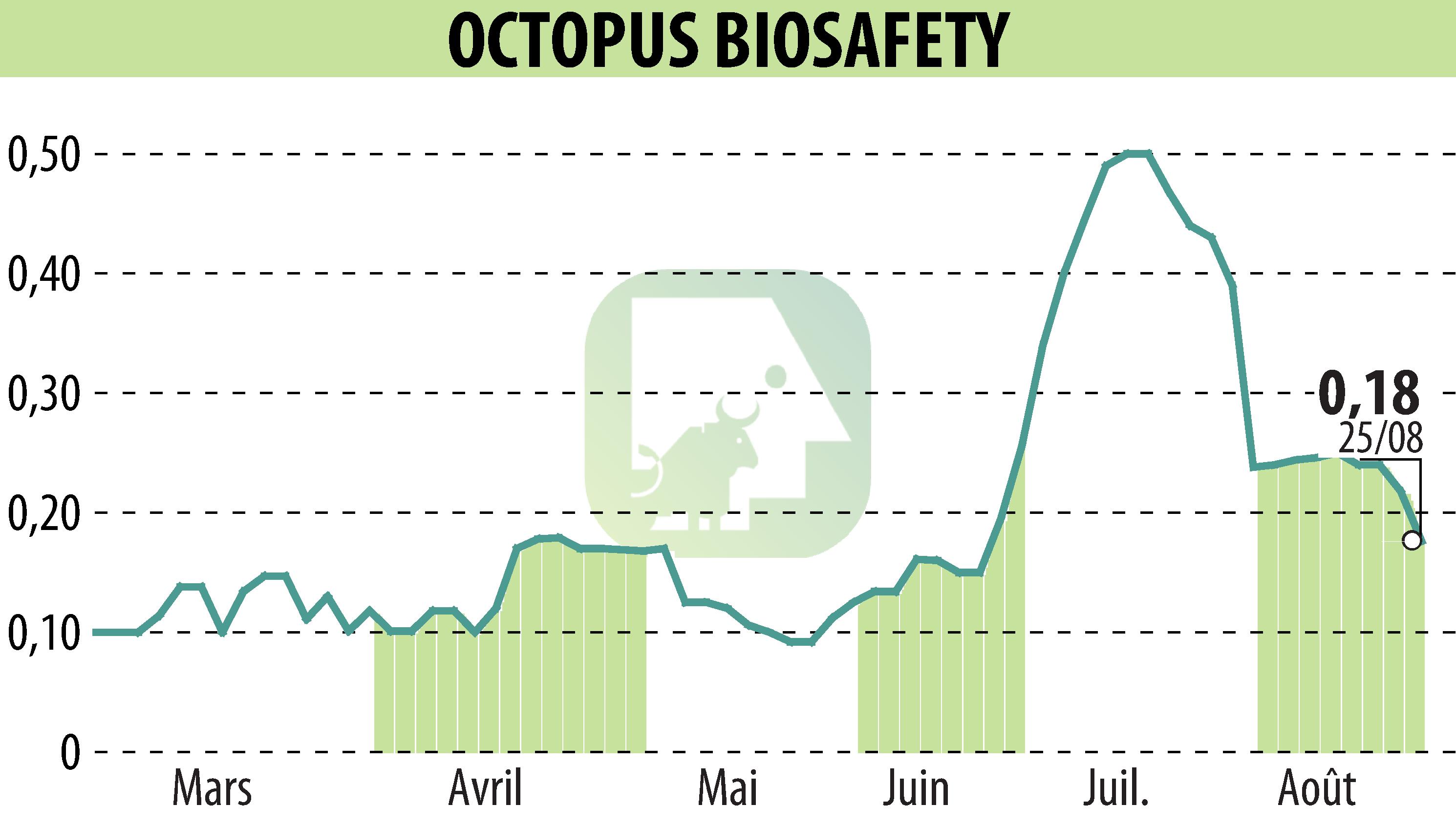 Graphique de l'évolution du cours de l'action OCTOPUS ROBOTS (EPA:MLOCT).