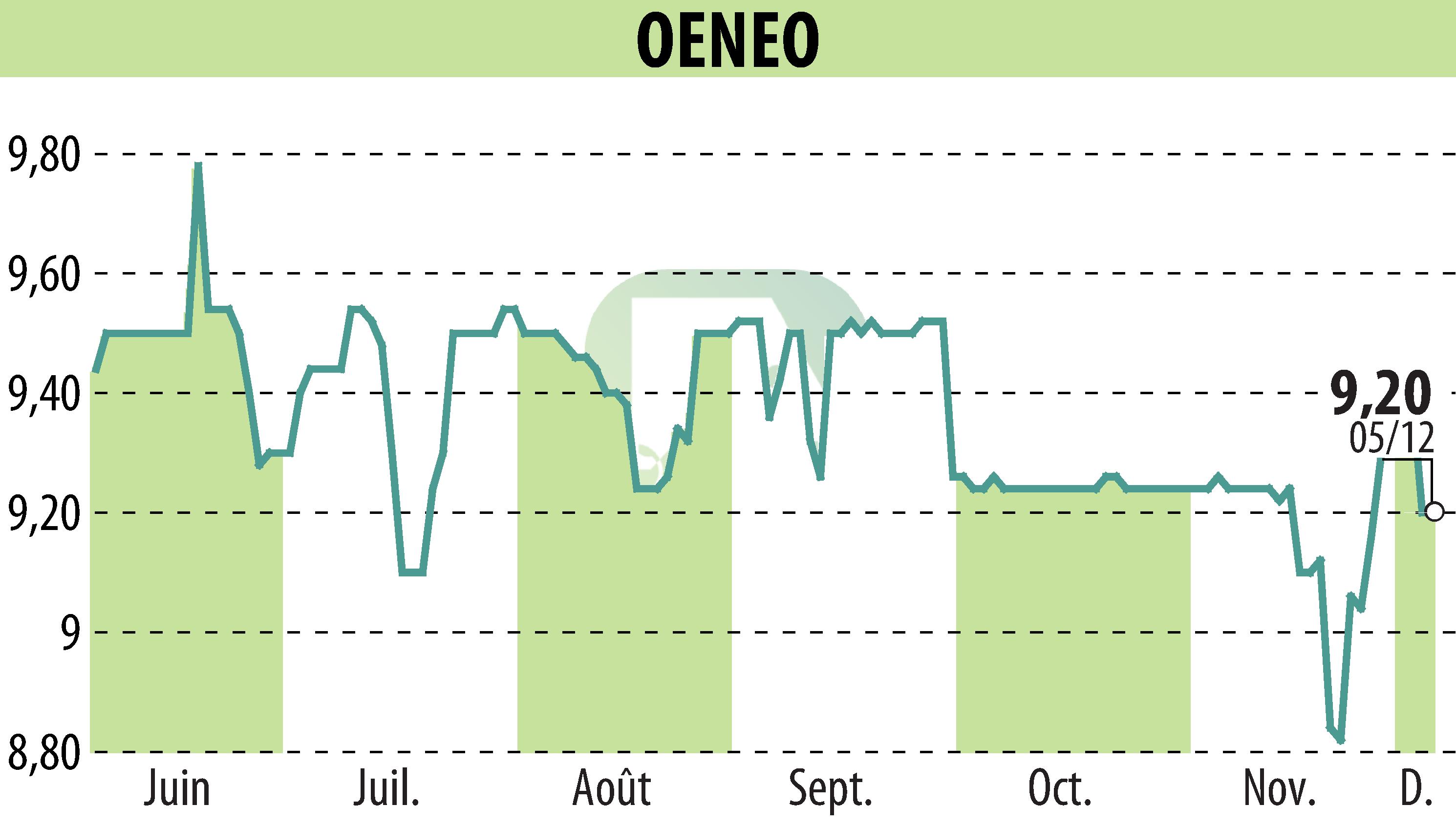 Stock price chart of OENEO (EPA:SBT) showing fluctuations.