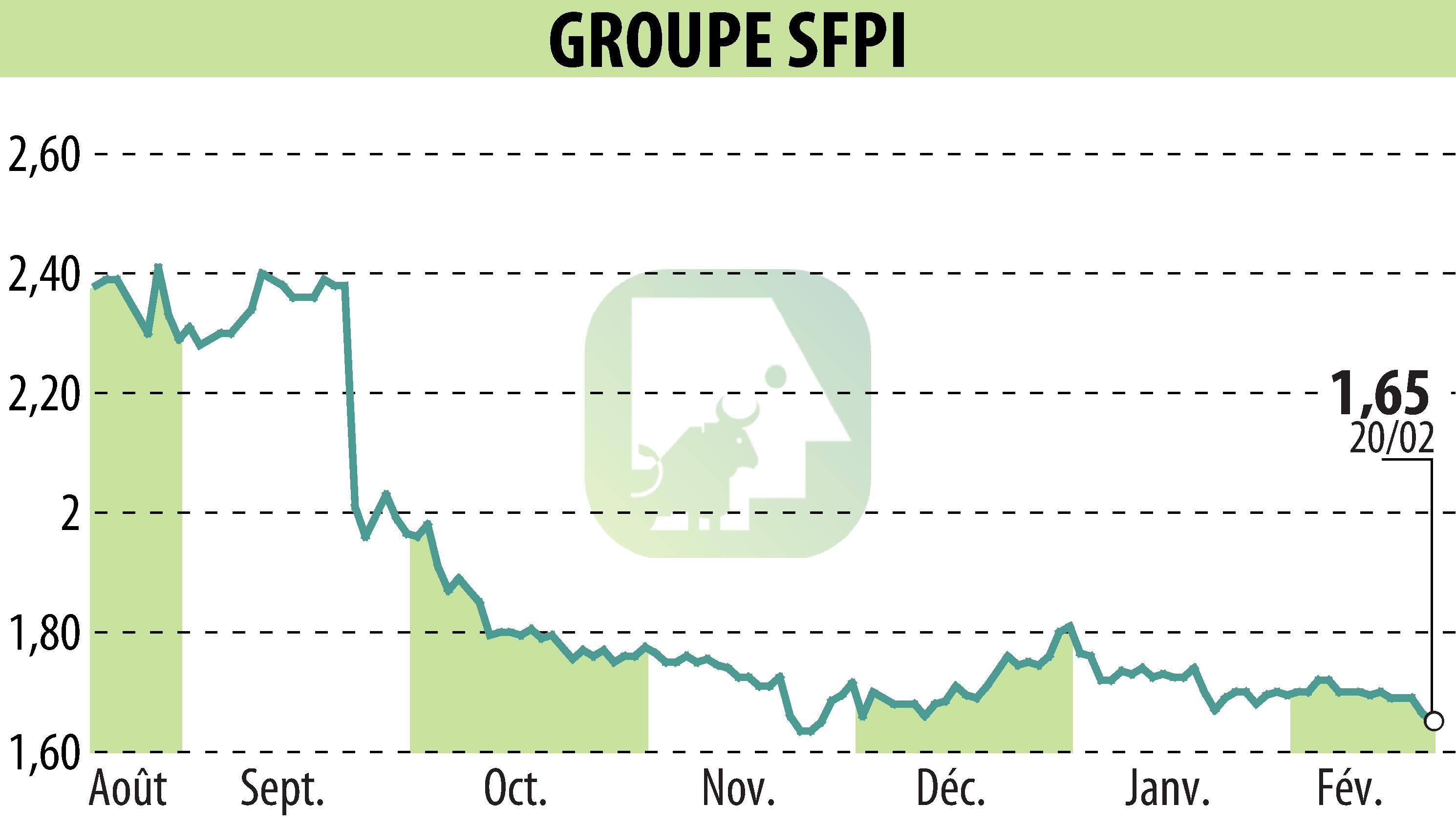 Graphique de l'évolution du cours de l'action GROUPE SFPI (EPA:SFPI).