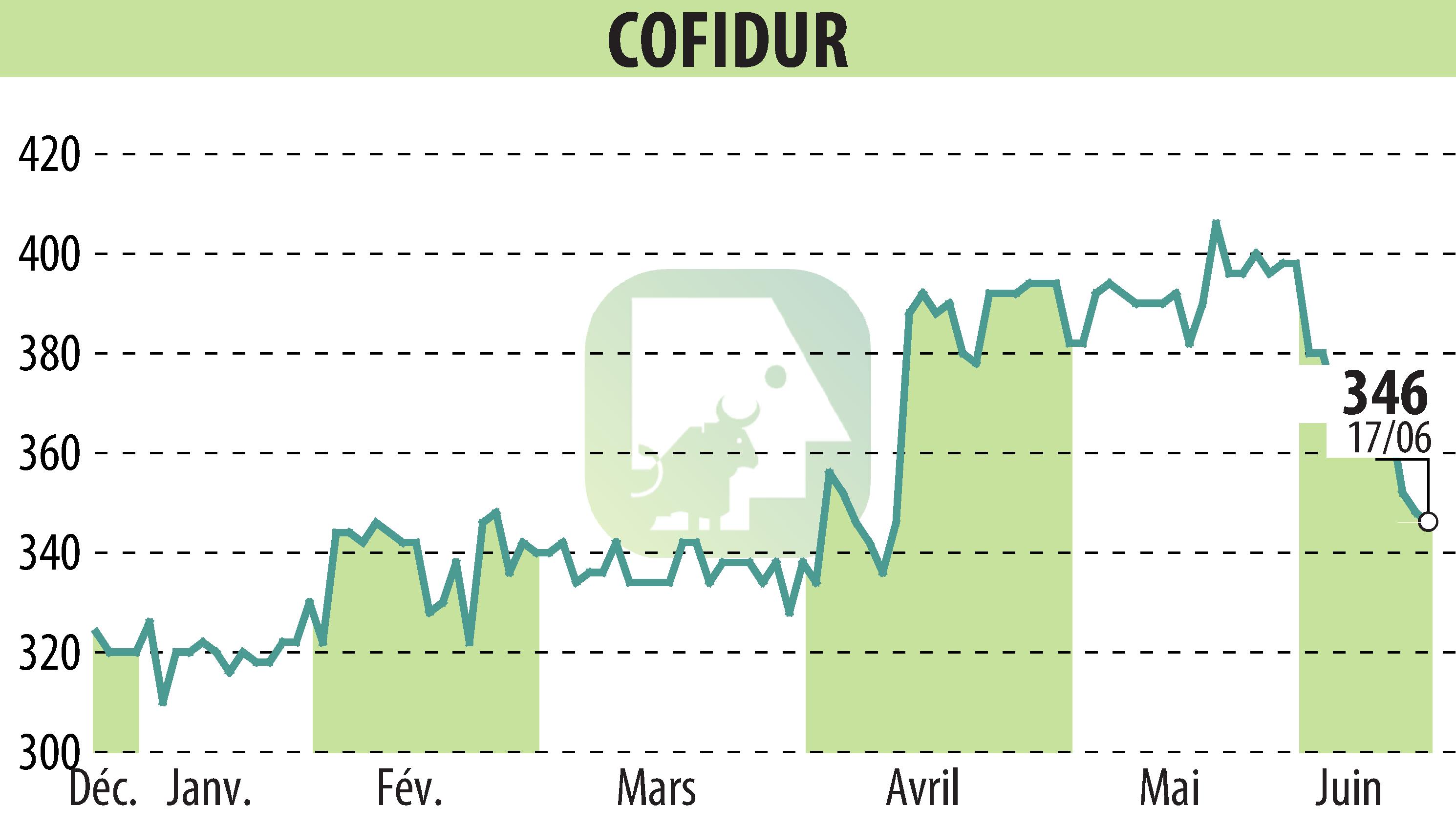 Stock price chart of COFIDUR (EPA:ALCOF) showing fluctuations.