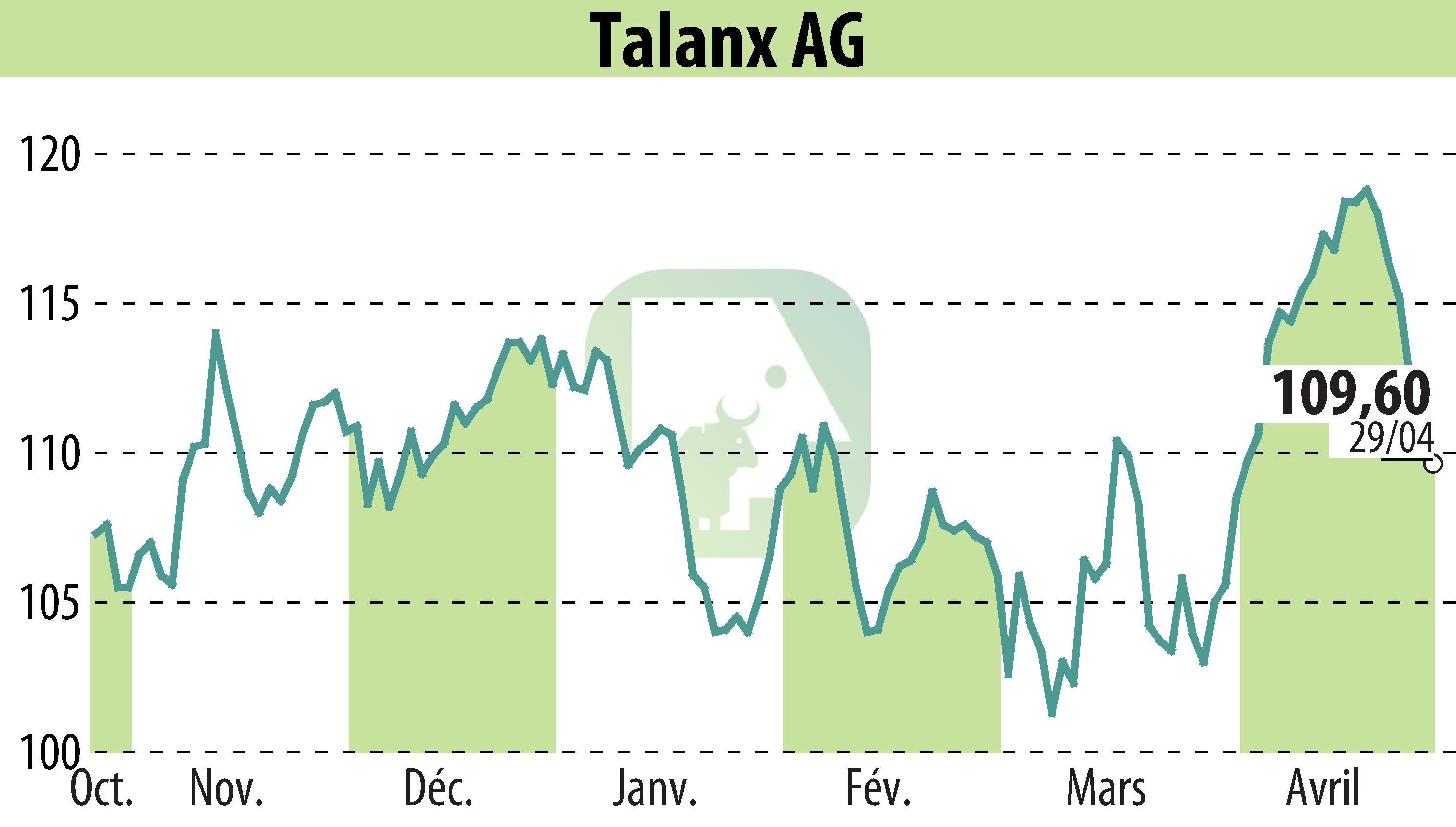 Graphique de l'évolution du cours de l'action Talanx Aktiengesellschaft (EBR:TLX).