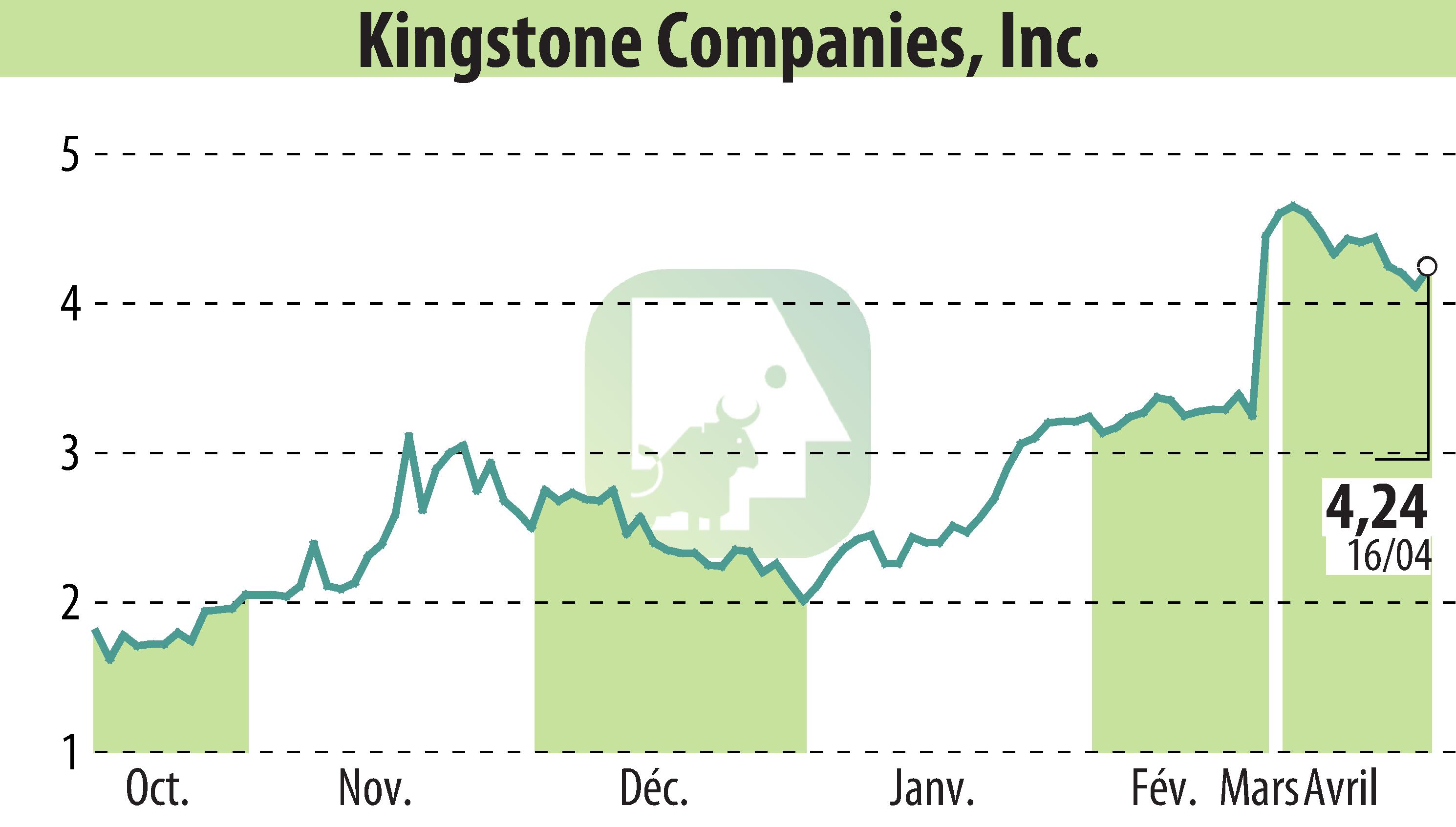 Stock price chart of Kingstone Companies, Inc (EBR:KINS) showing fluctuations.
