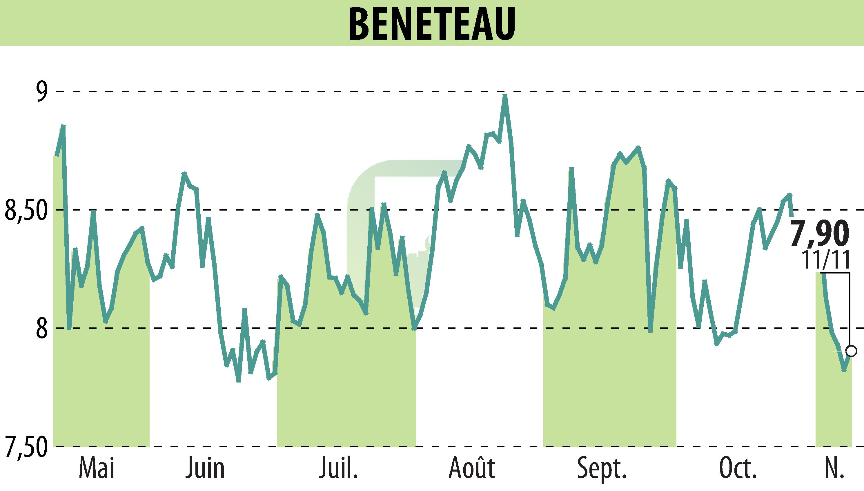 Stock price chart of BENETEAU (EPA:BEN) showing fluctuations.