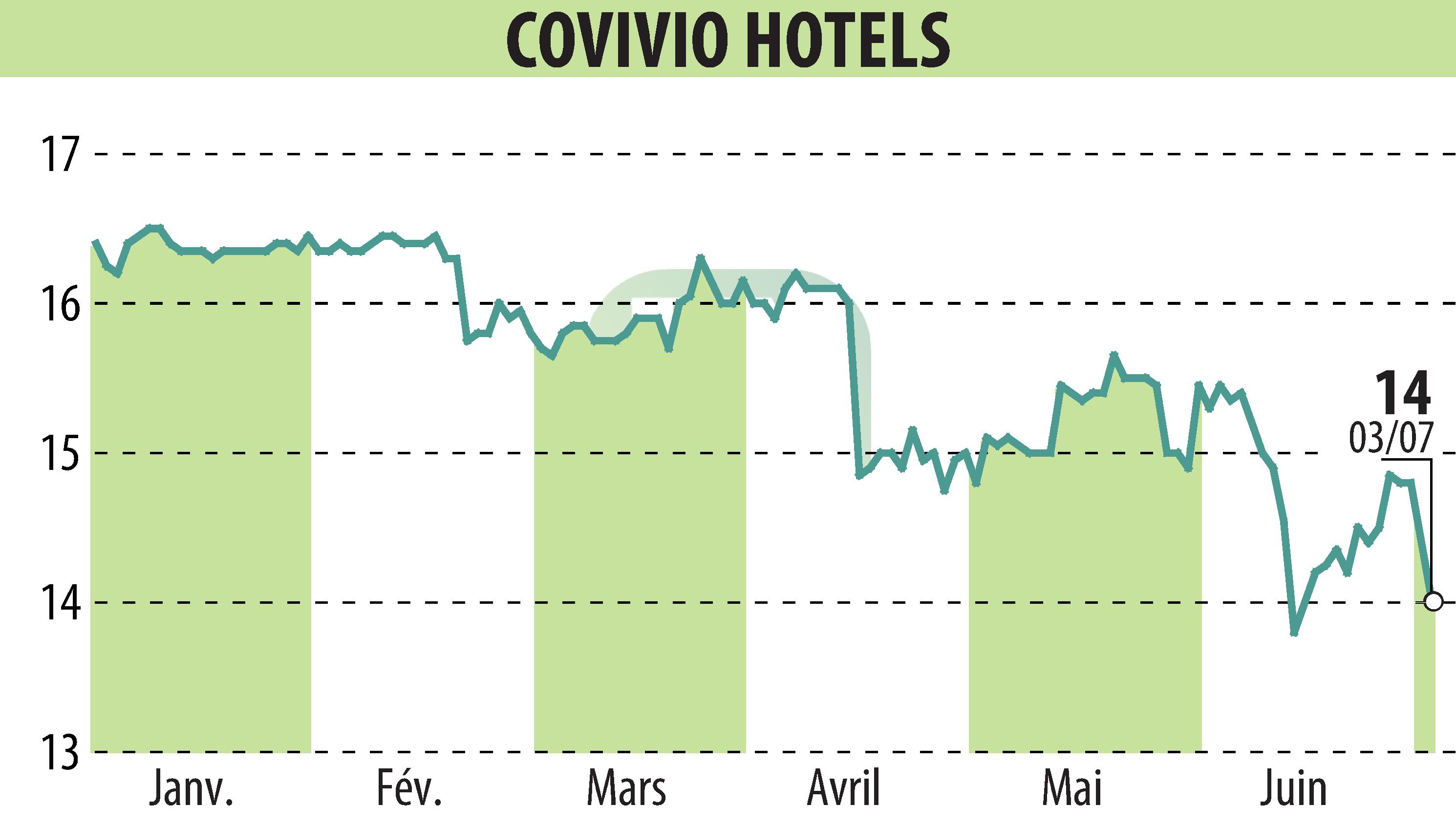 Graphique de l'évolution du cours de l'action Covivio Hotels (EPA:COVH).