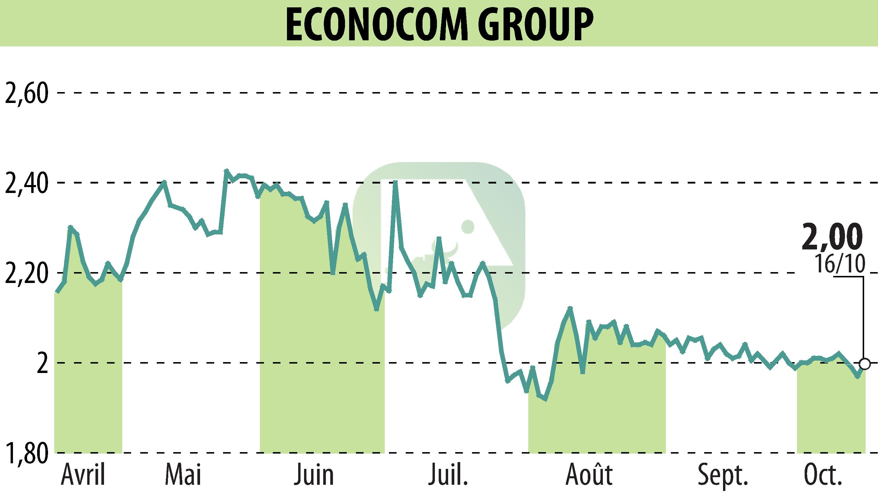 Graphique de l'évolution du cours de l'action ECONOCOM GROUP (EBR:ECONB).