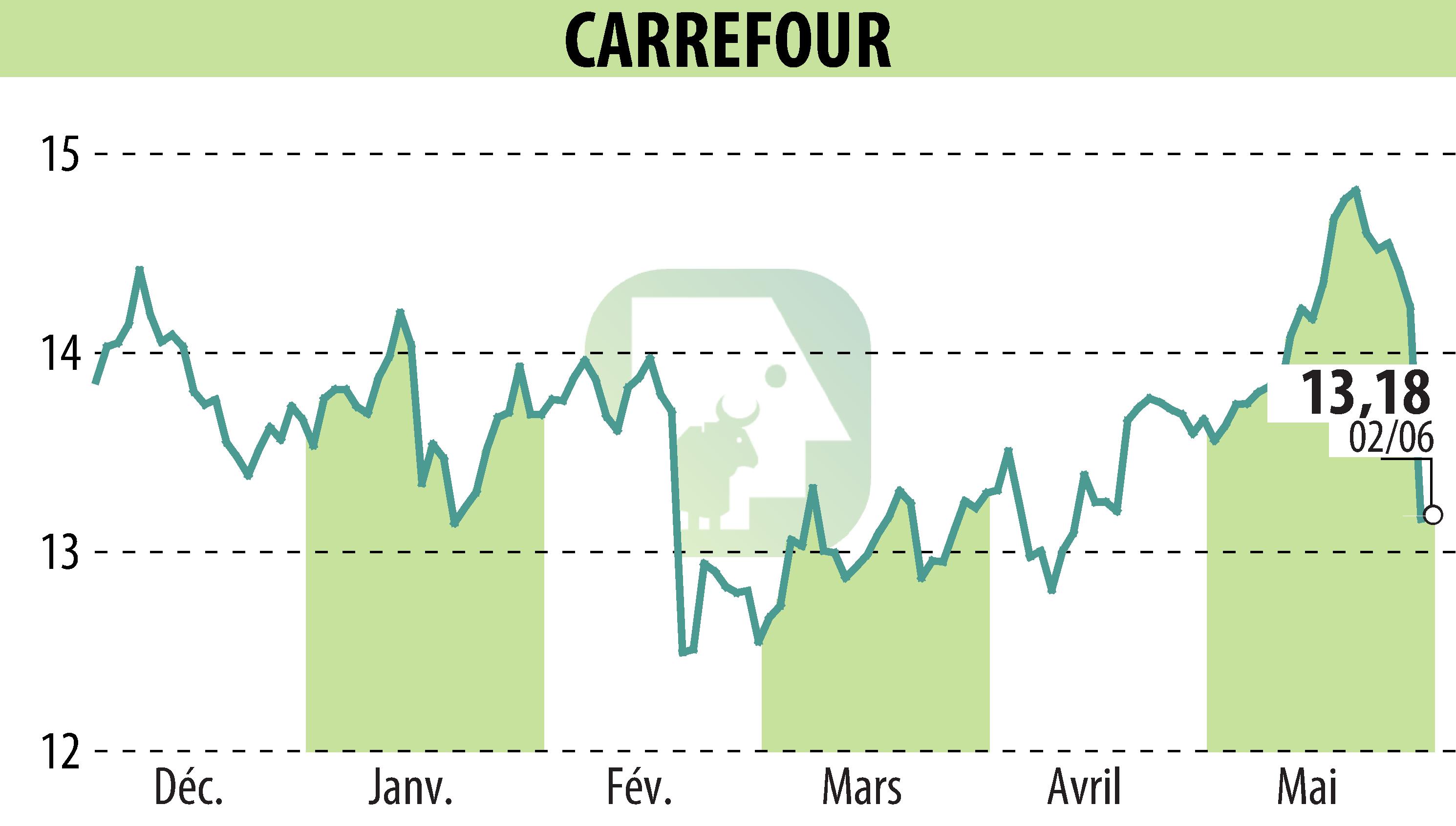 Stock price chart of CARREFOUR (EPA:CA) showing fluctuations.