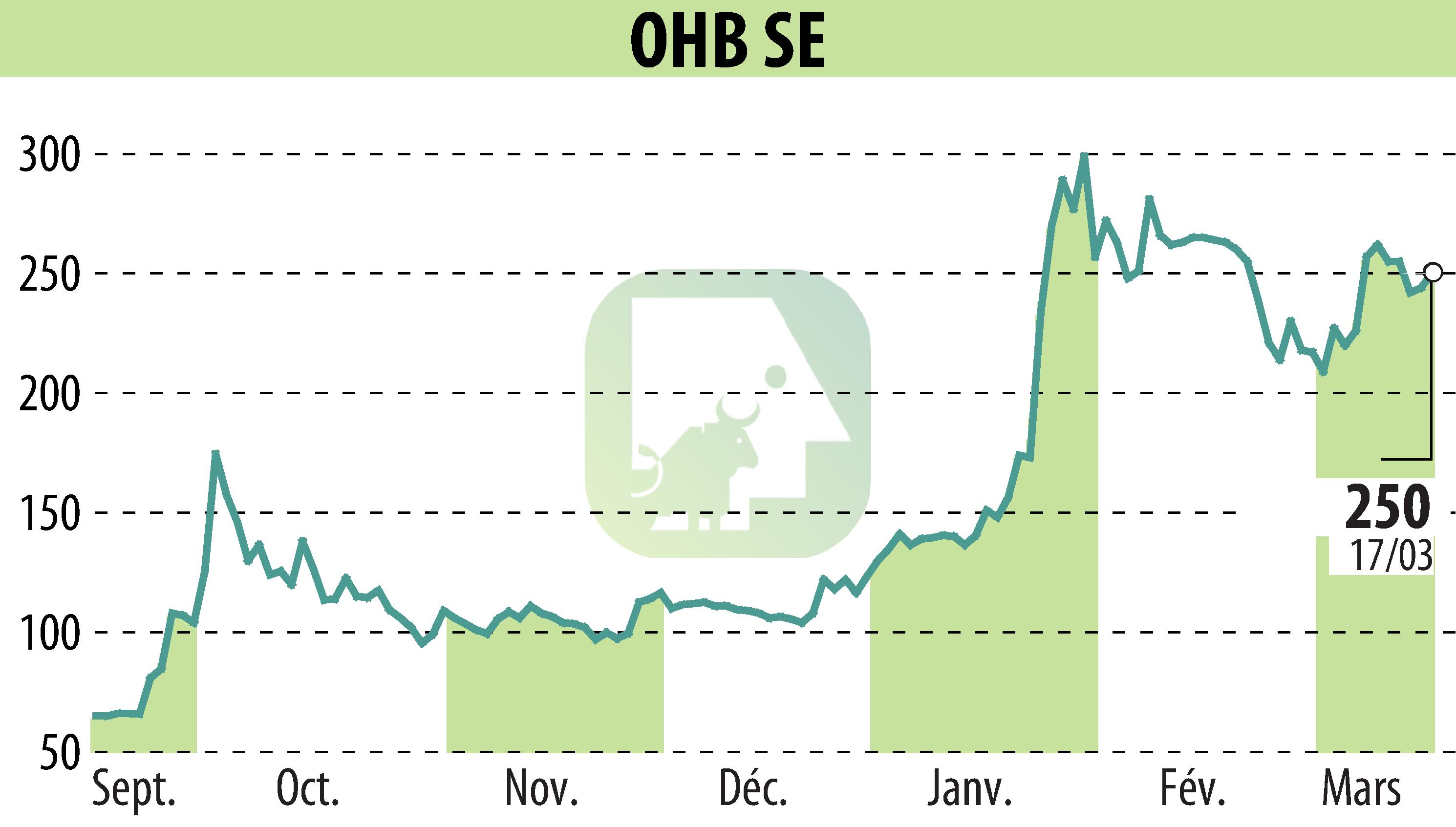 Graphique de l'évolution du cours de l'action OHB AG (EBR:OHB).