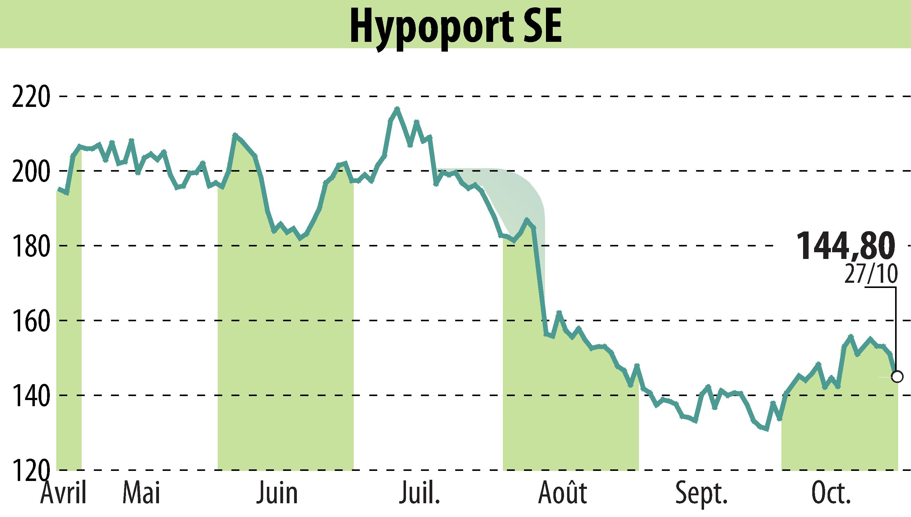 Stock price chart of Hypoport AG (EBR:HYQ) showing fluctuations.