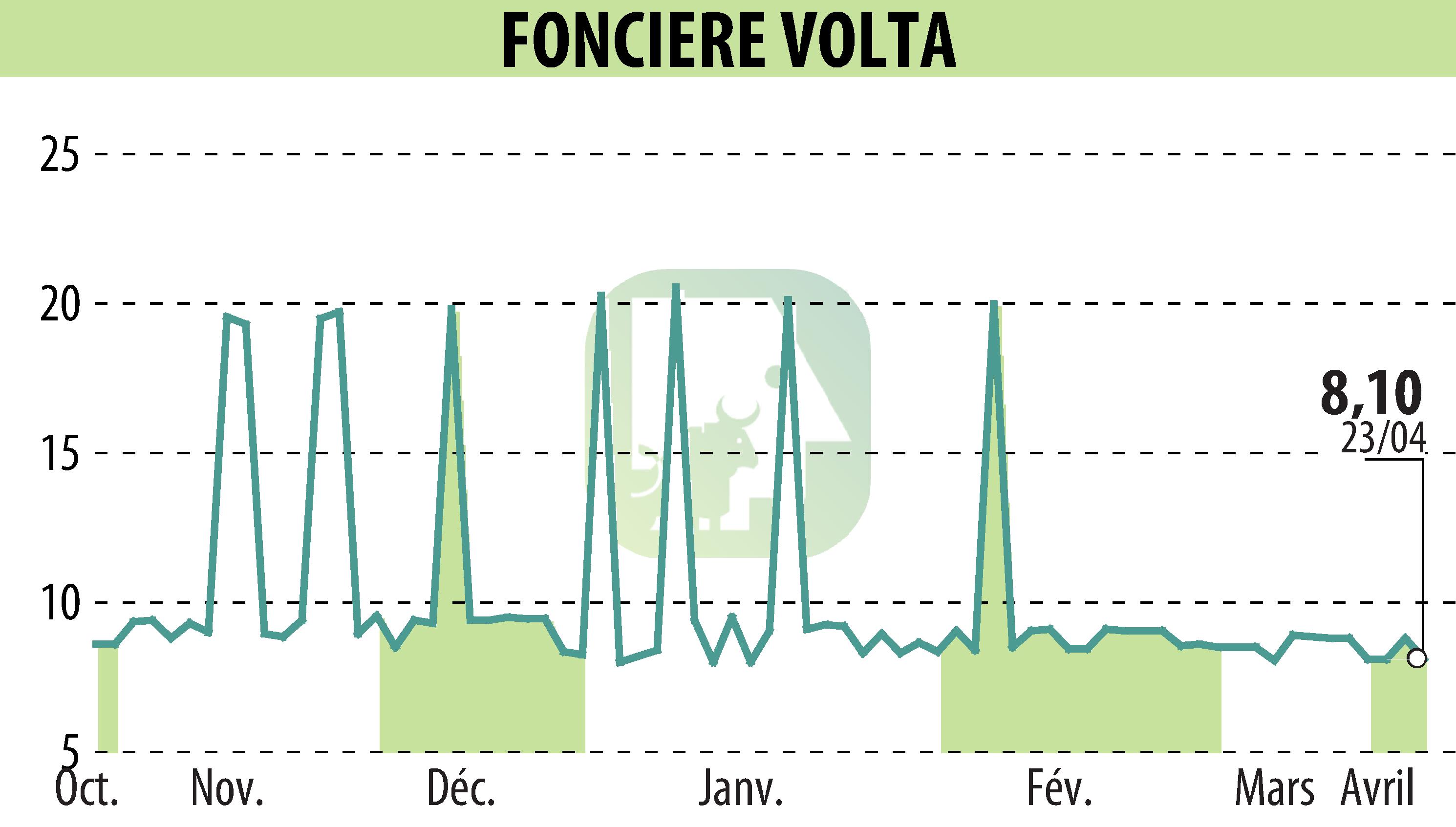 Stock price chart of FONCIERE VOLTA (EPA:SPEL) showing fluctuations.