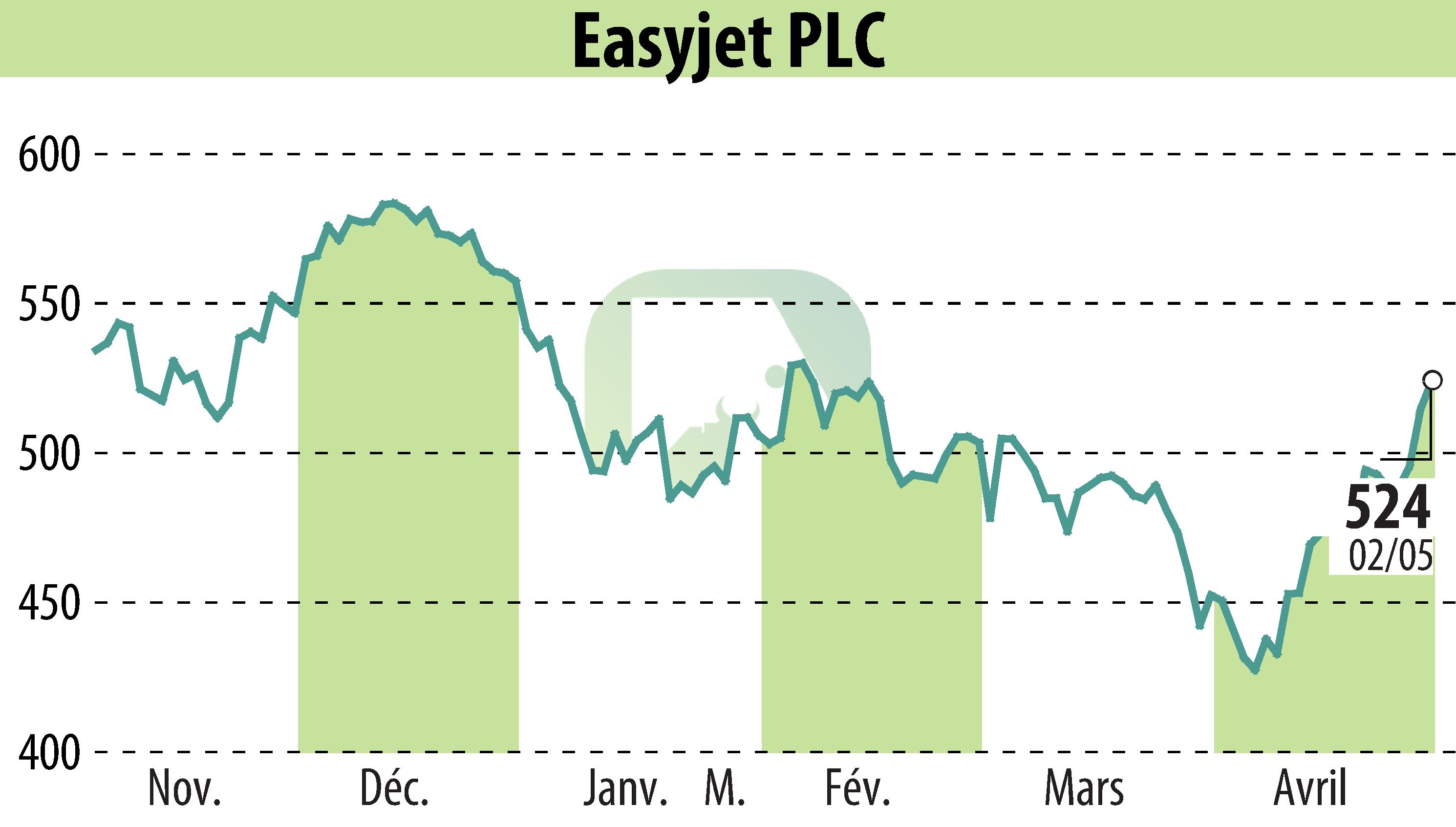 Graphique de l'évolution du cours de l'action EasyJet (EBR:EZJ).