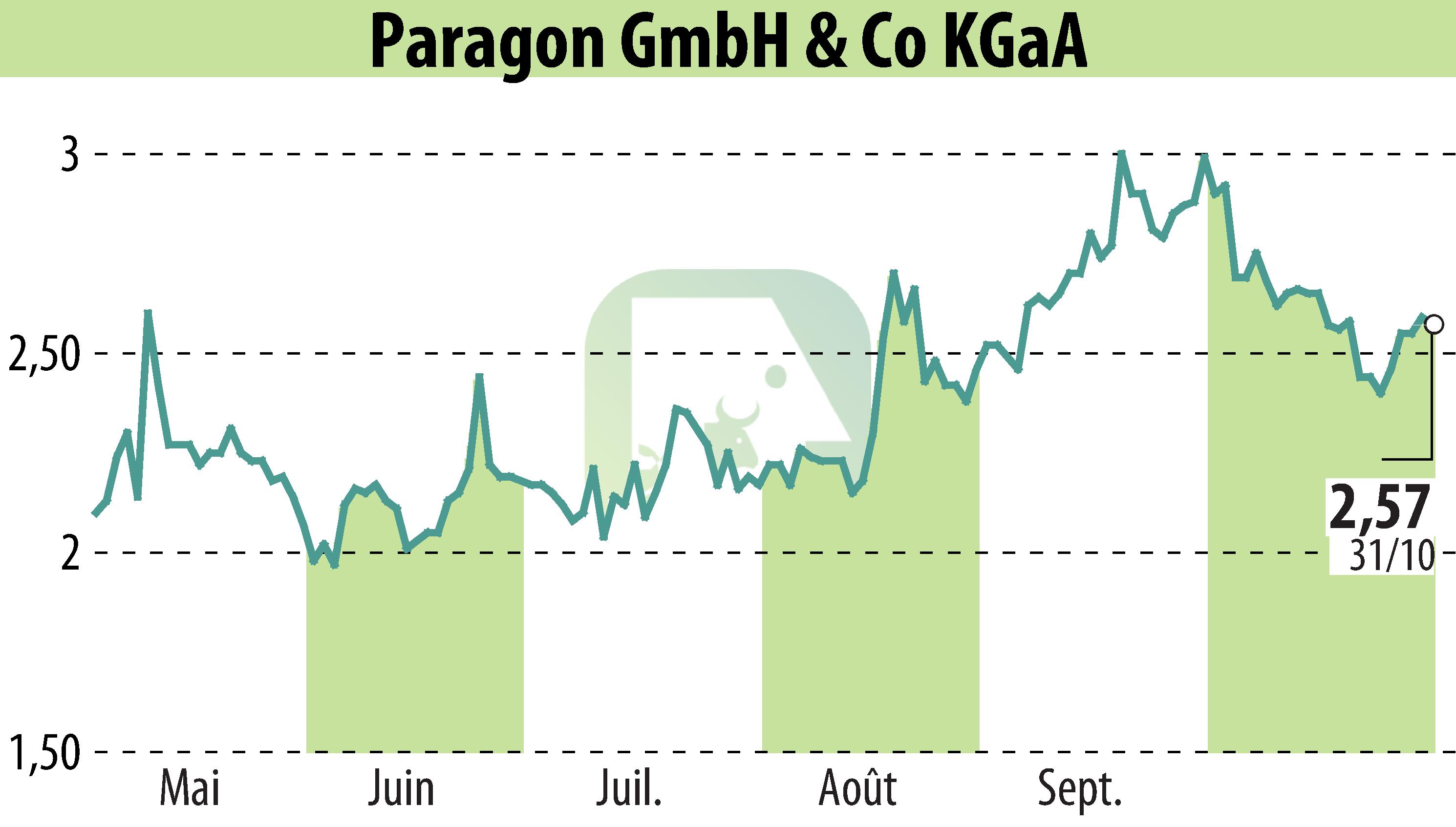 Graphique de l'évolution du cours de l'action Paragon AG (EBR:PGN).