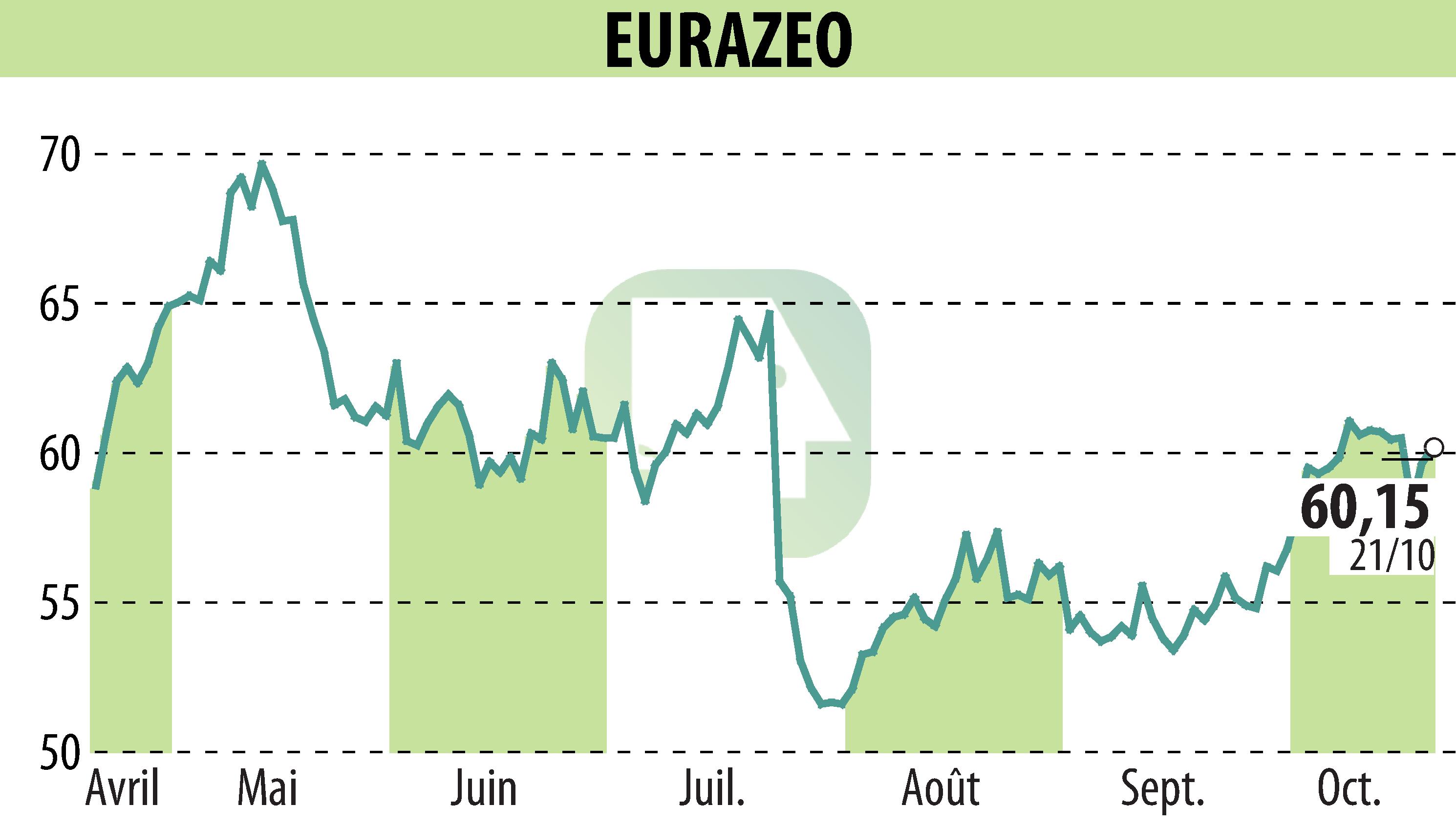 Stock price chart of EURAZEO (EPA:RF) showing fluctuations.