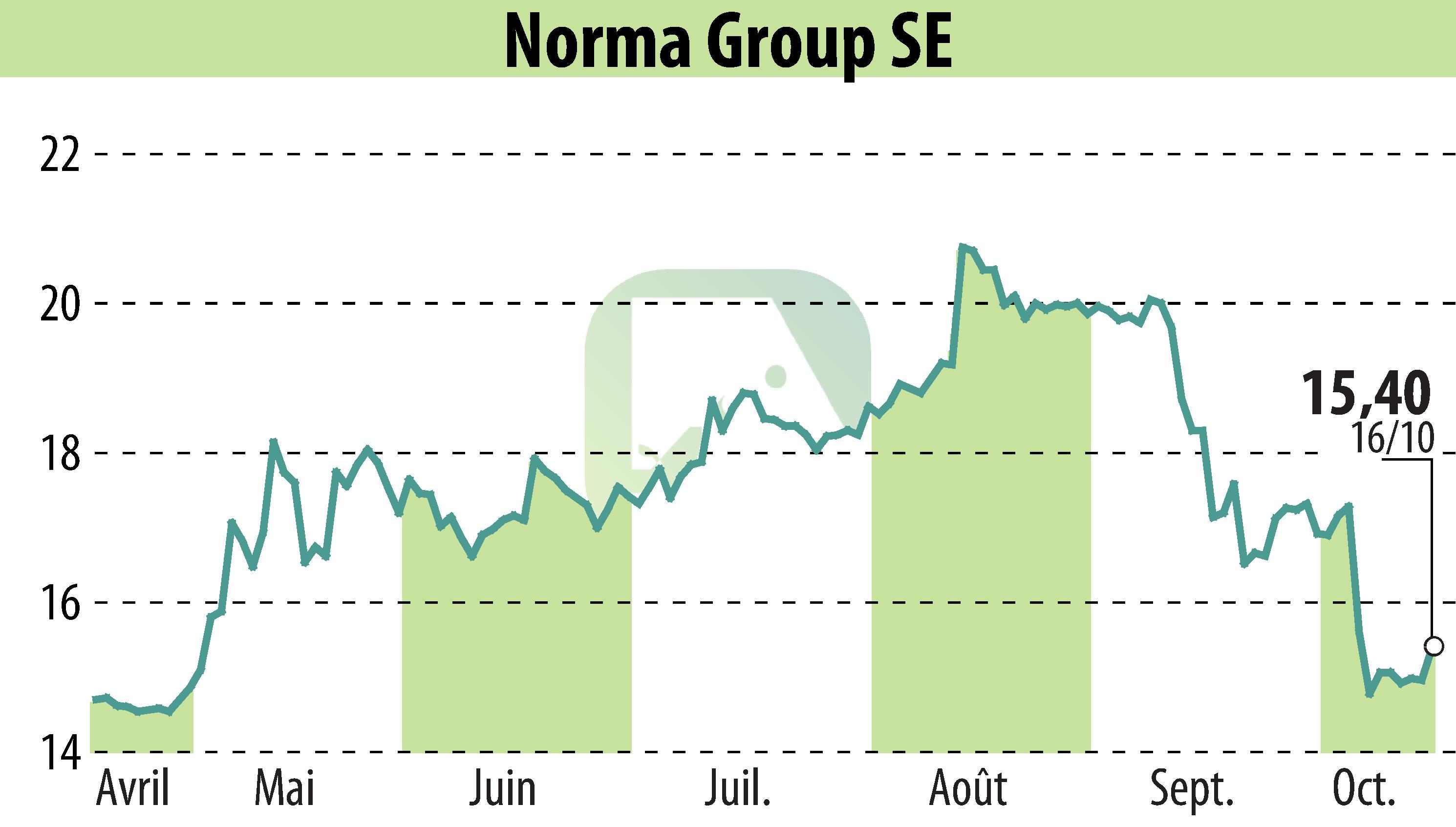 Stock price chart of NORMA Group AG (EBR:NOEJ) showing fluctuations.