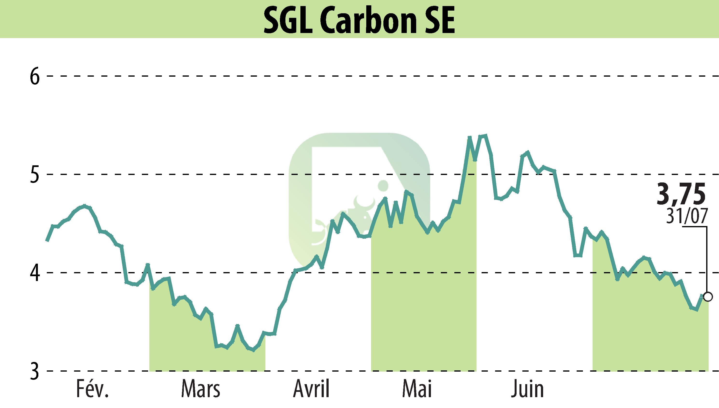 Stock price chart of SGL Carbon AG (EBR:SGL) showing fluctuations.