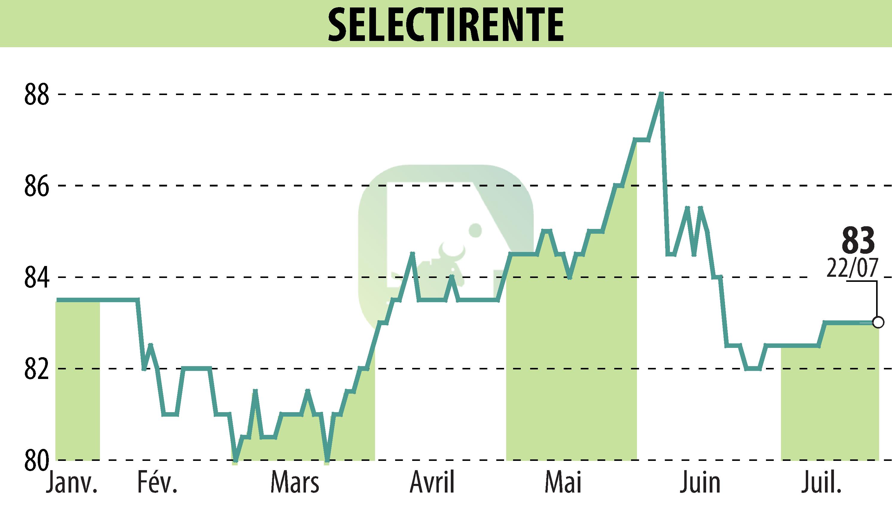 Graphique de l'évolution du cours de l'action SELECTIRENTE (EPA:SELER).