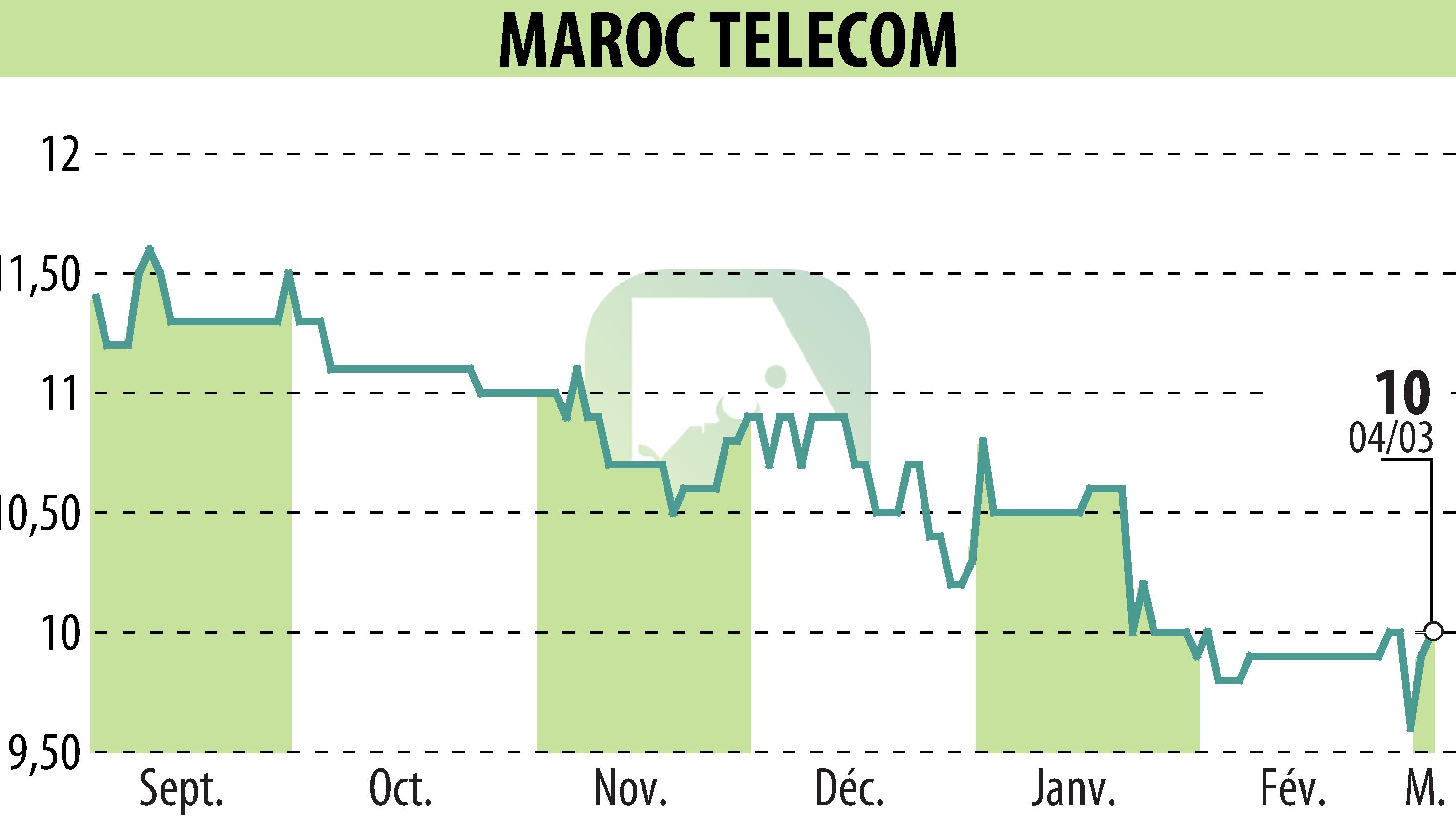 Graphique de l'évolution du cours de l'action MAROC TELECOM (EPA:IAM).