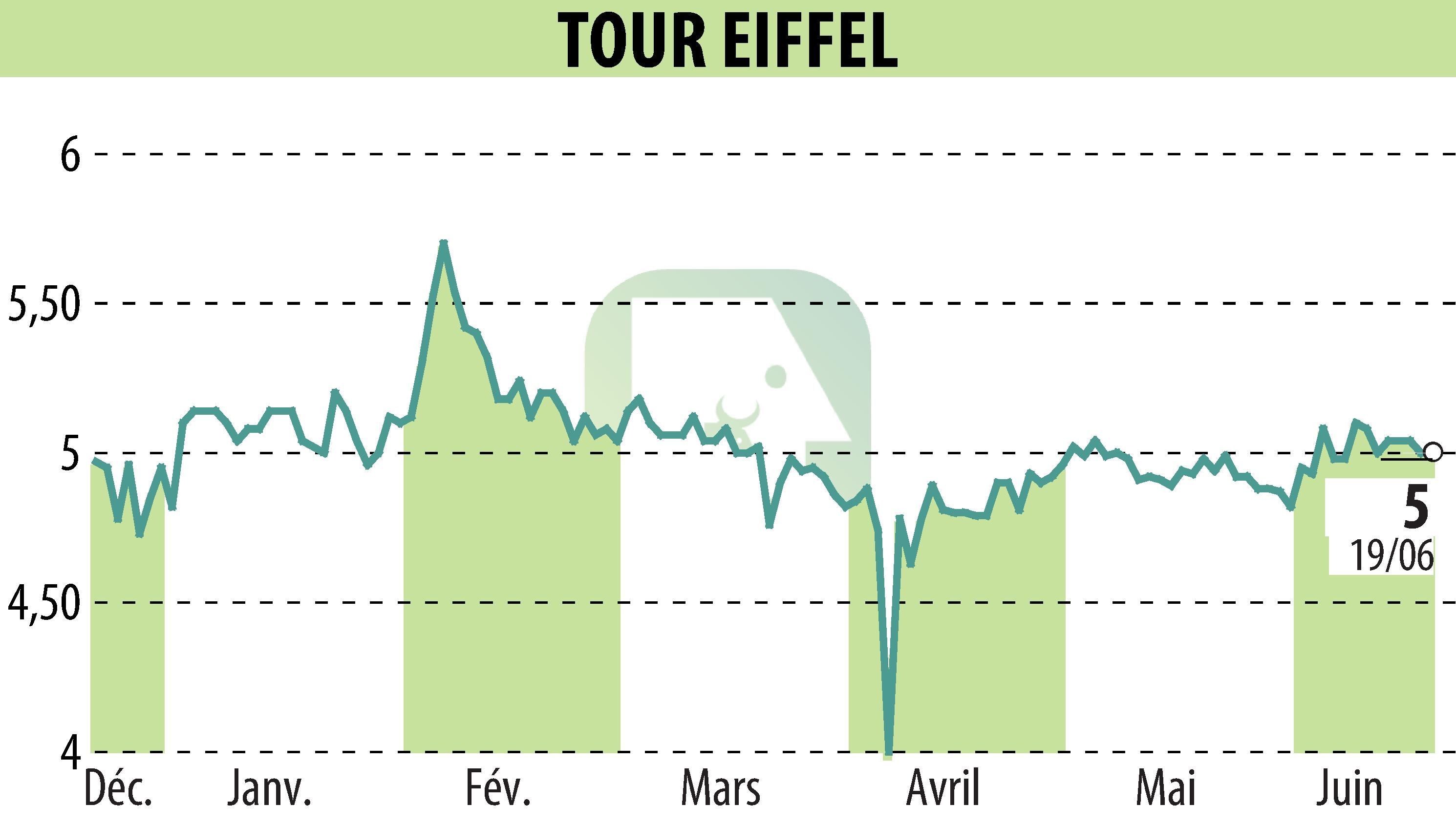 Stock price chart of TOUR EIFFEL (EPA:EIFF) showing fluctuations.