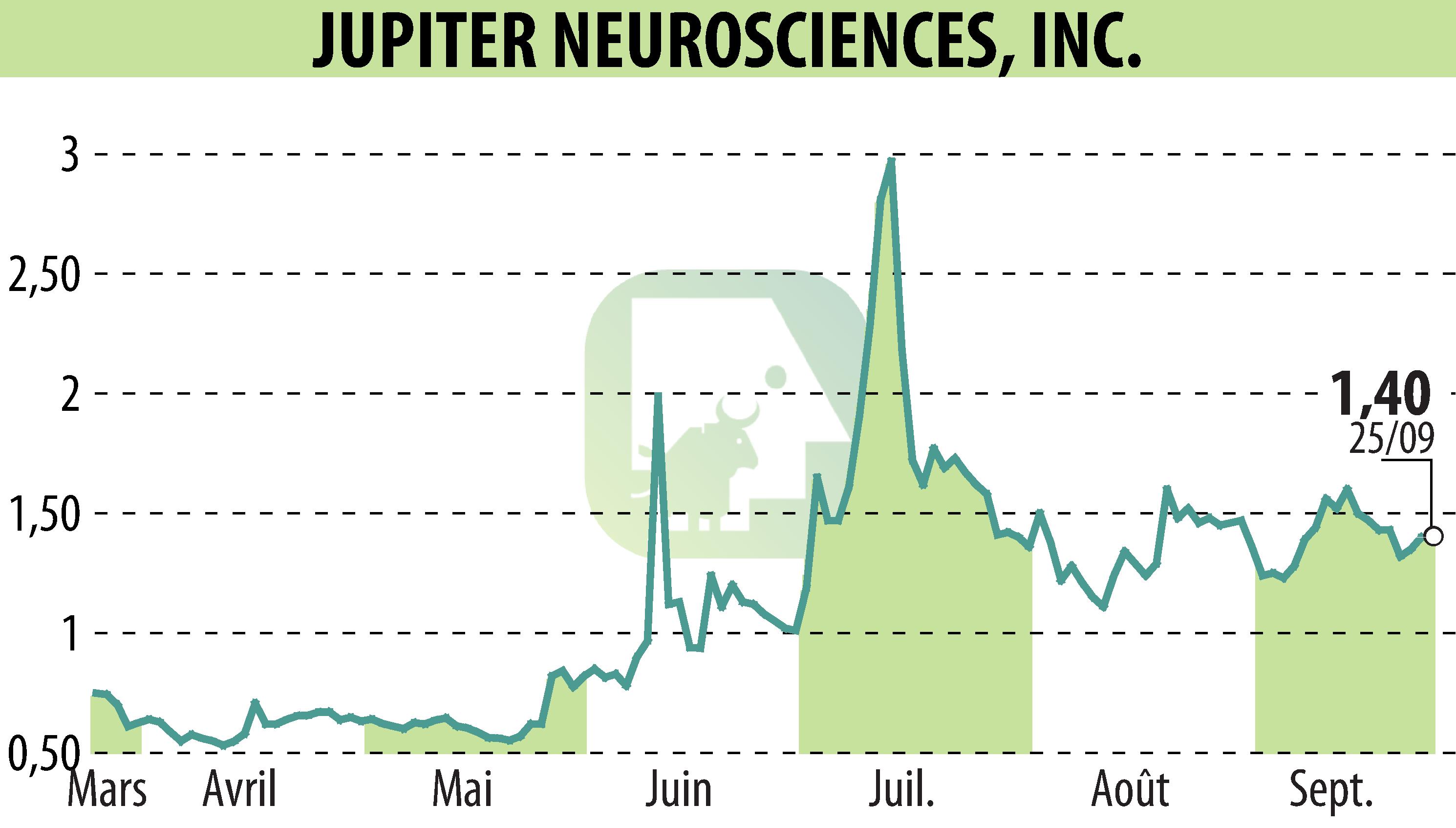 Stock price chart of RedChip Companies, Inc. (Media Suite) (EBR:JUNS) showing fluctuations.