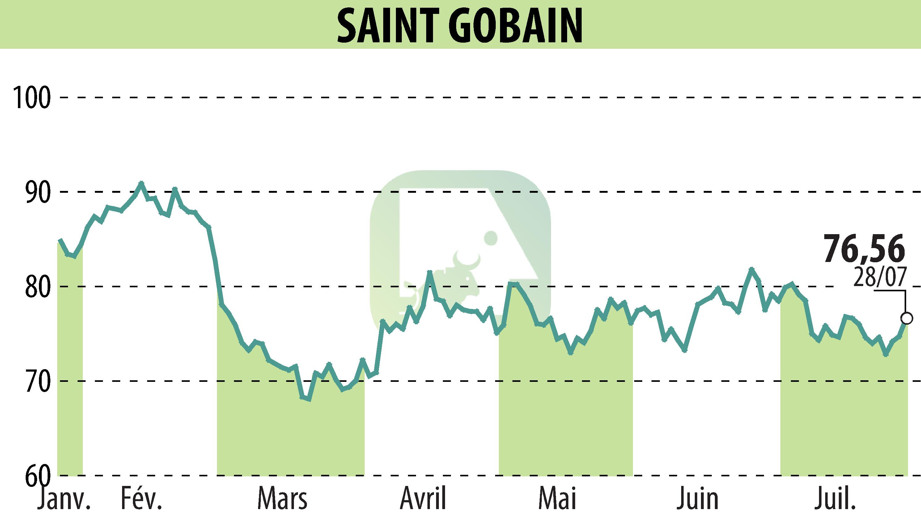 Stock price chart of SAINT-GOBAIN (EPA:SGO) showing fluctuations.