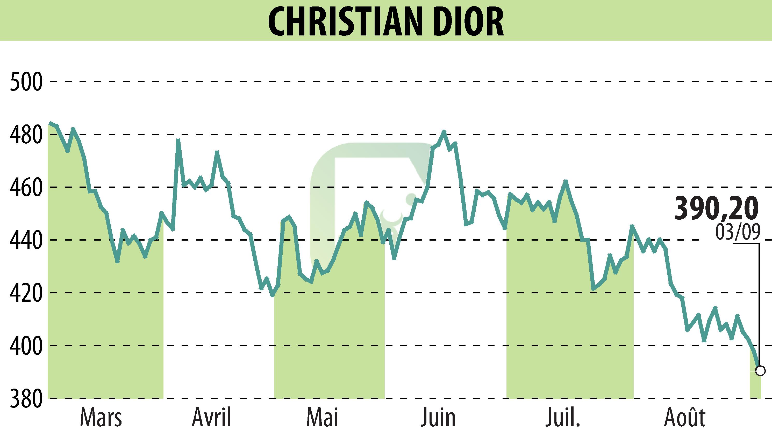 Stock price chart of CHRISTIAN DIOR (EPA:CDI) showing fluctuations.