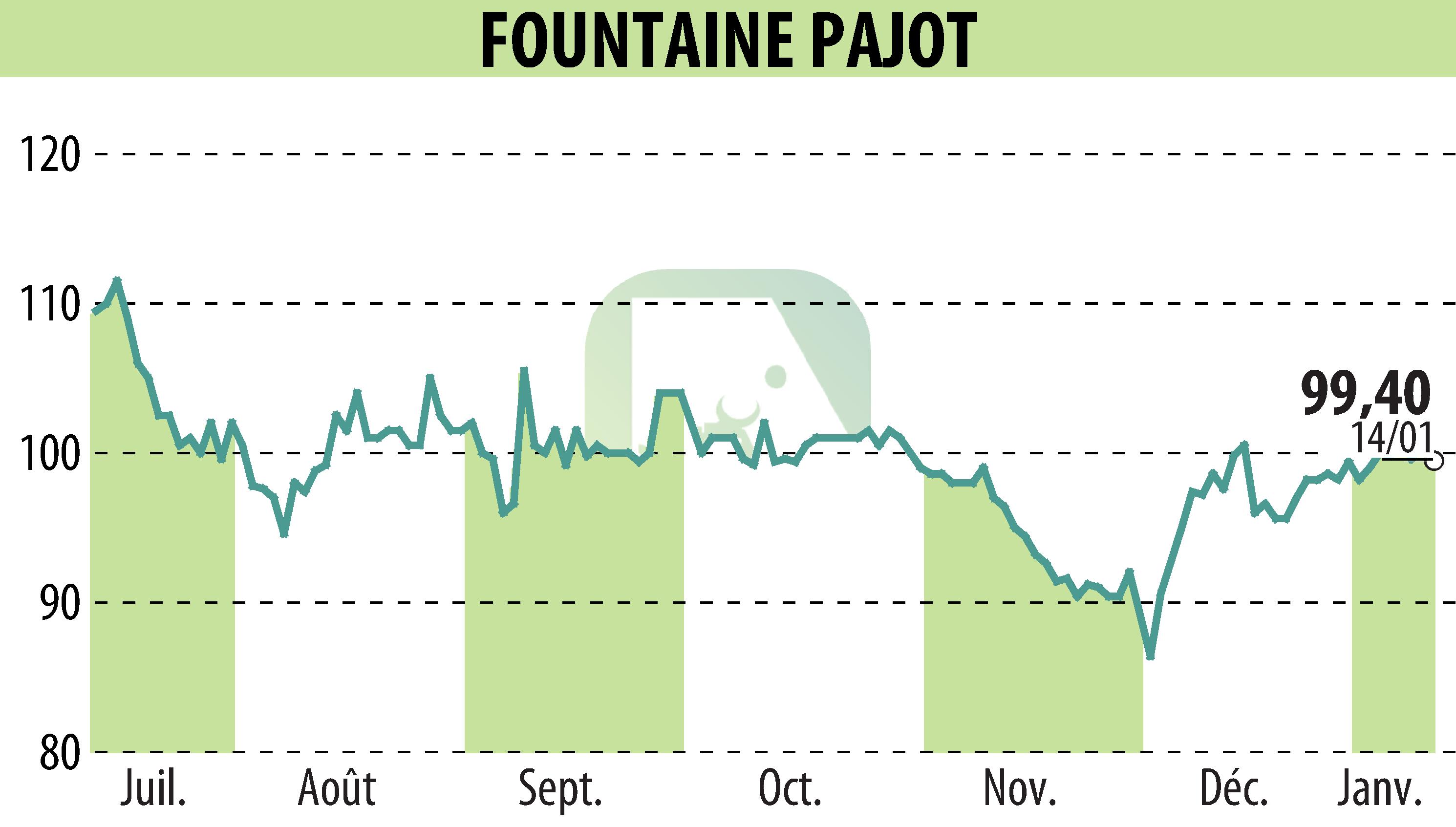 Graphique de l'évolution du cours de l'action FOUNTAINE PAJOT (EPA:ALFPC).