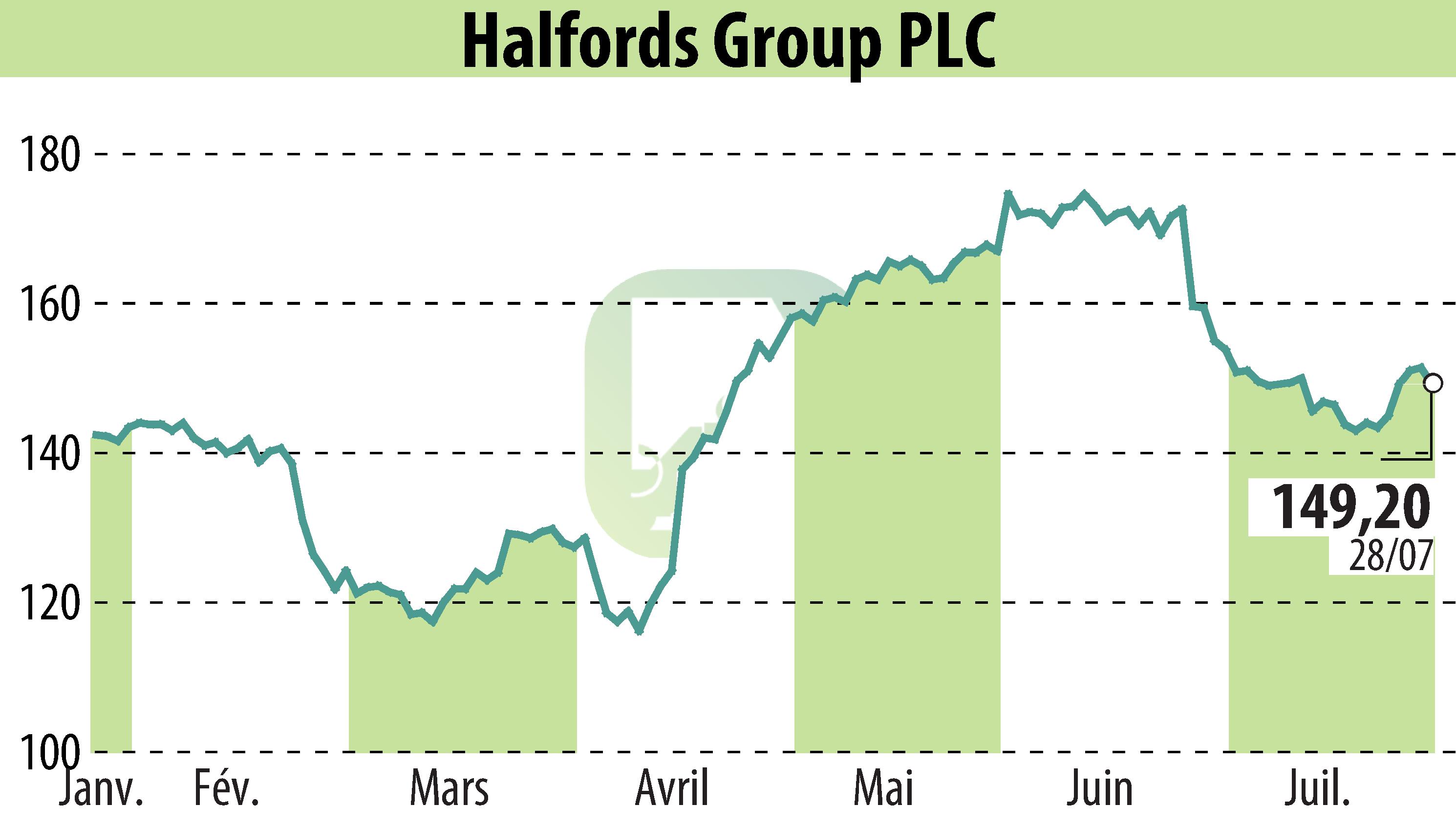 Graphique de l'évolution du cours de l'action Halfords (EBR:HFD).
