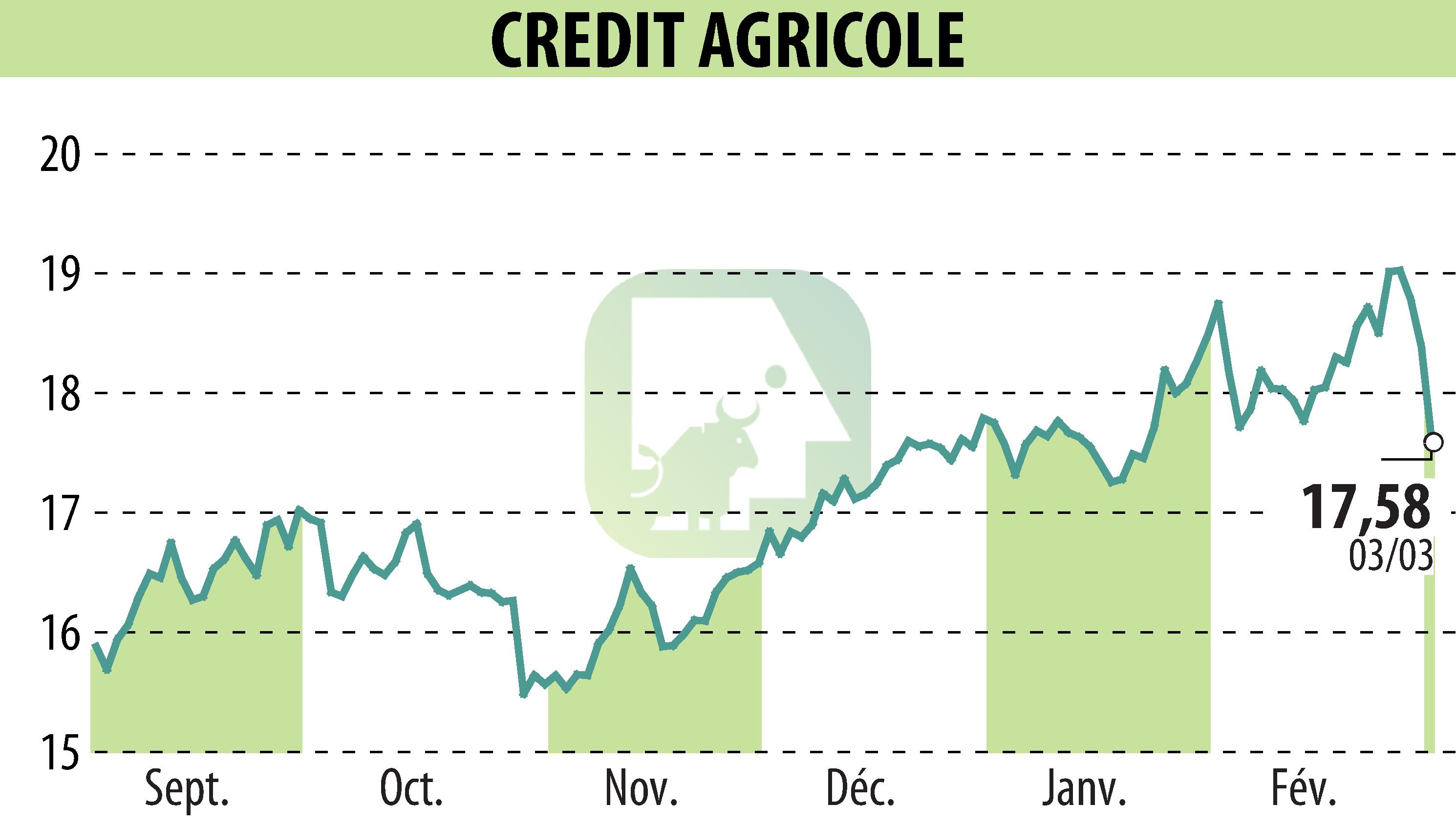Graphique de l'évolution du cours de l'action CREDIT AGRICOLE (EPA:ACA).
