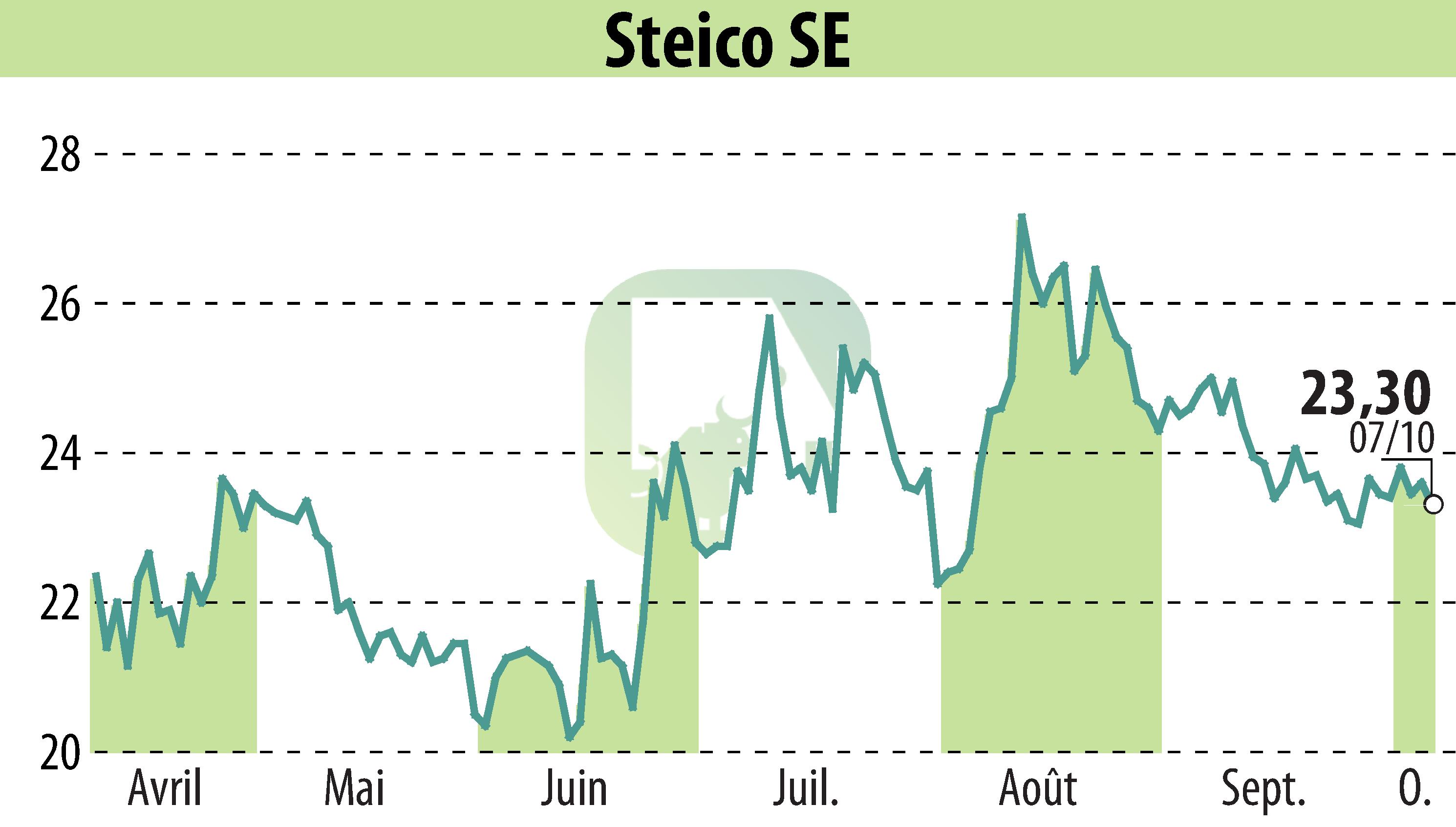 Graphique de l'évolution du cours de l'action STEICO Aktiengesellschaft (EBR:ST5).