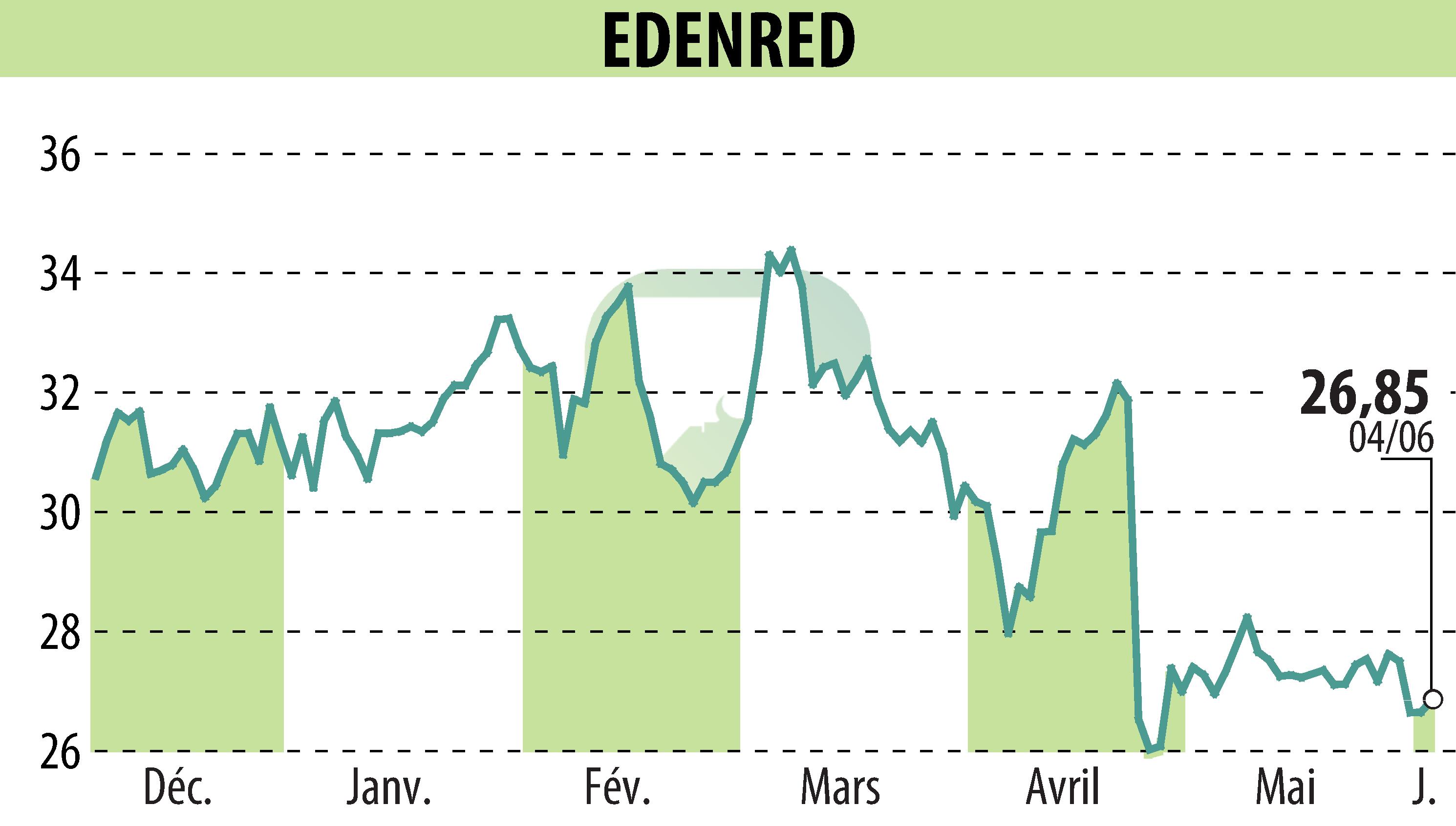 Graphique de l'évolution du cours de l'action EDENRED (EPA:EDEN).