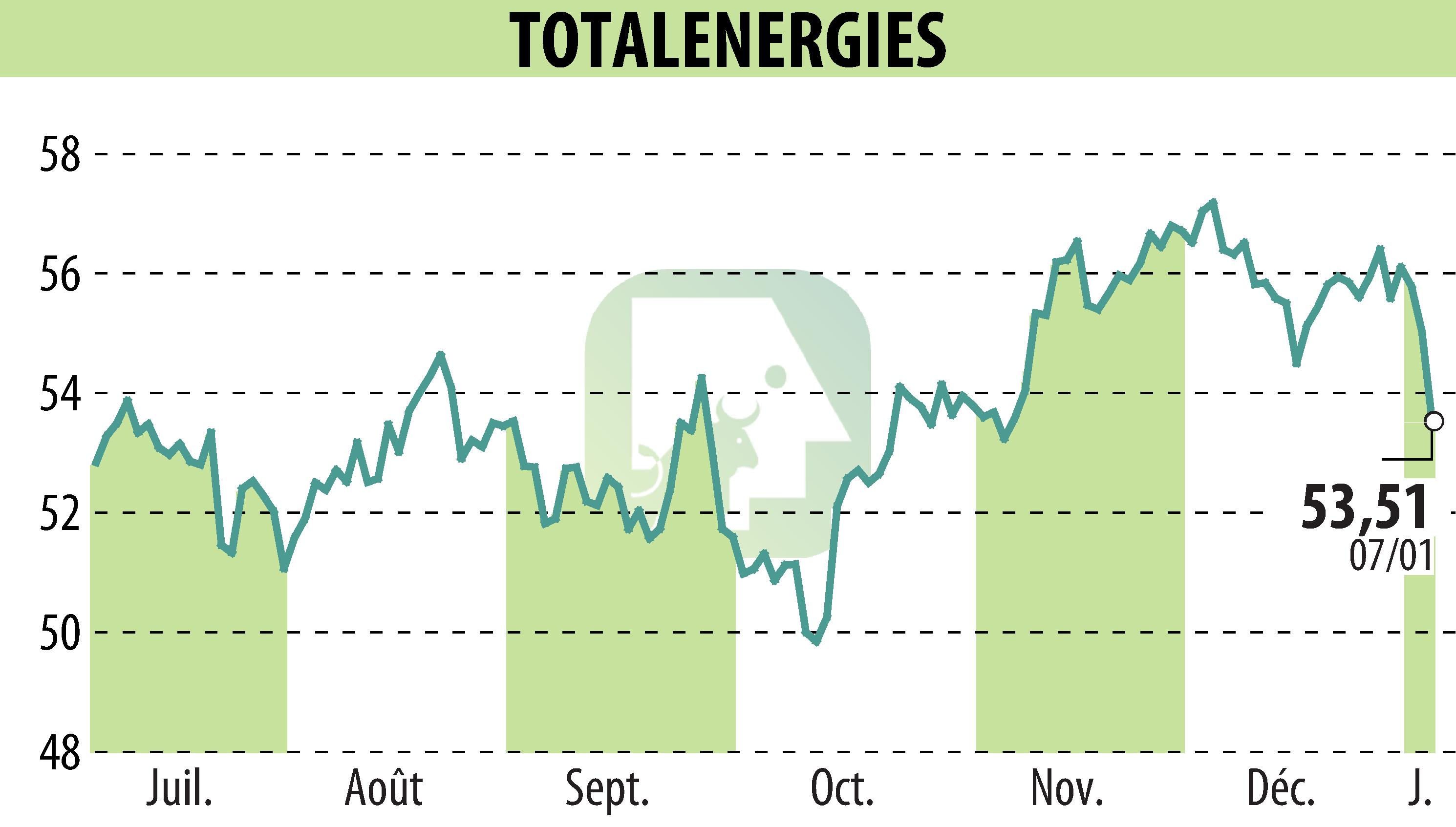 Graphique de l'évolution du cours de l'action TOTALENERGIES (EPA:TTE).