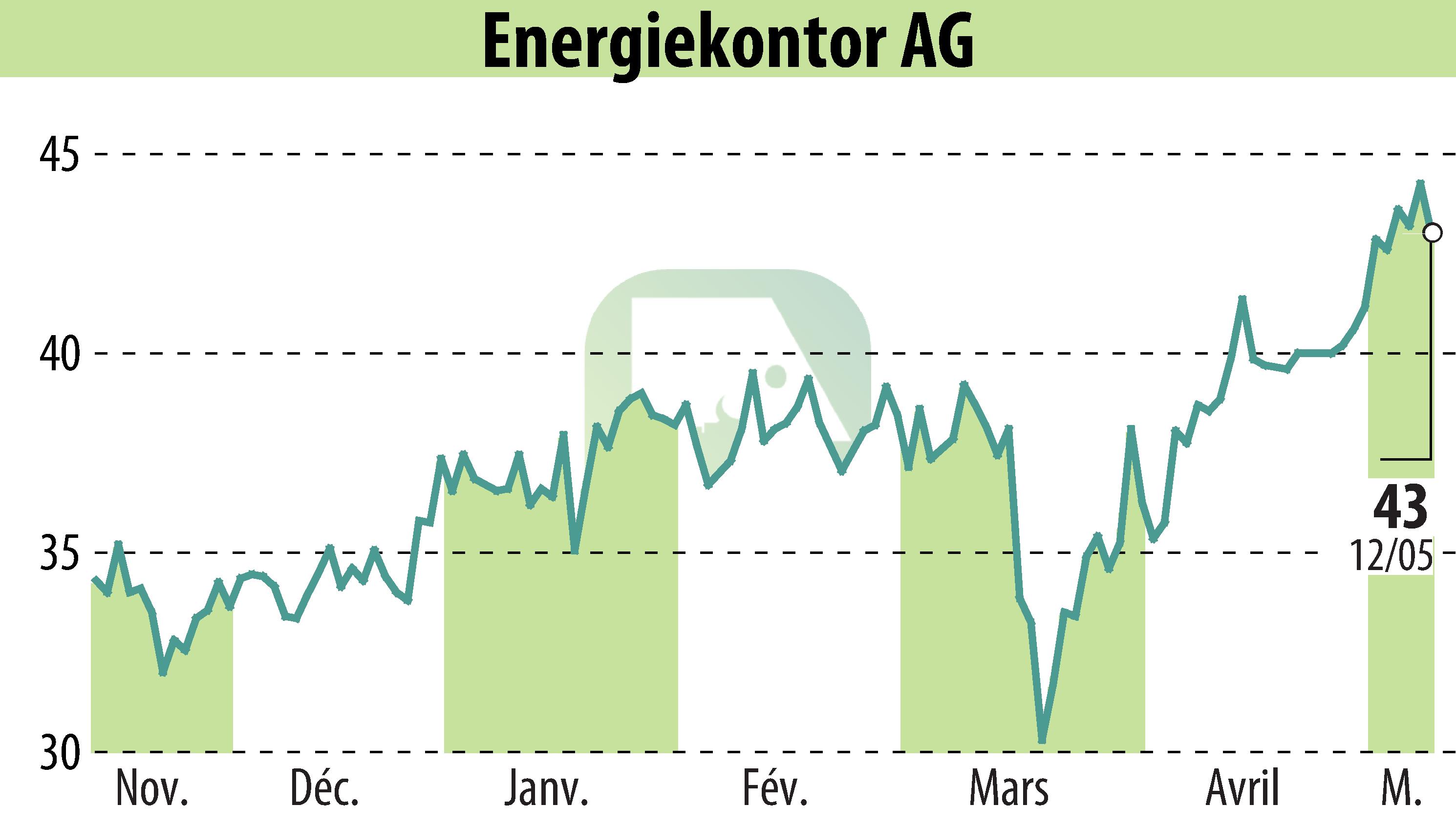Graphique de l'évolution du cours de l'action Energiekontor AG (EBR:EKT).