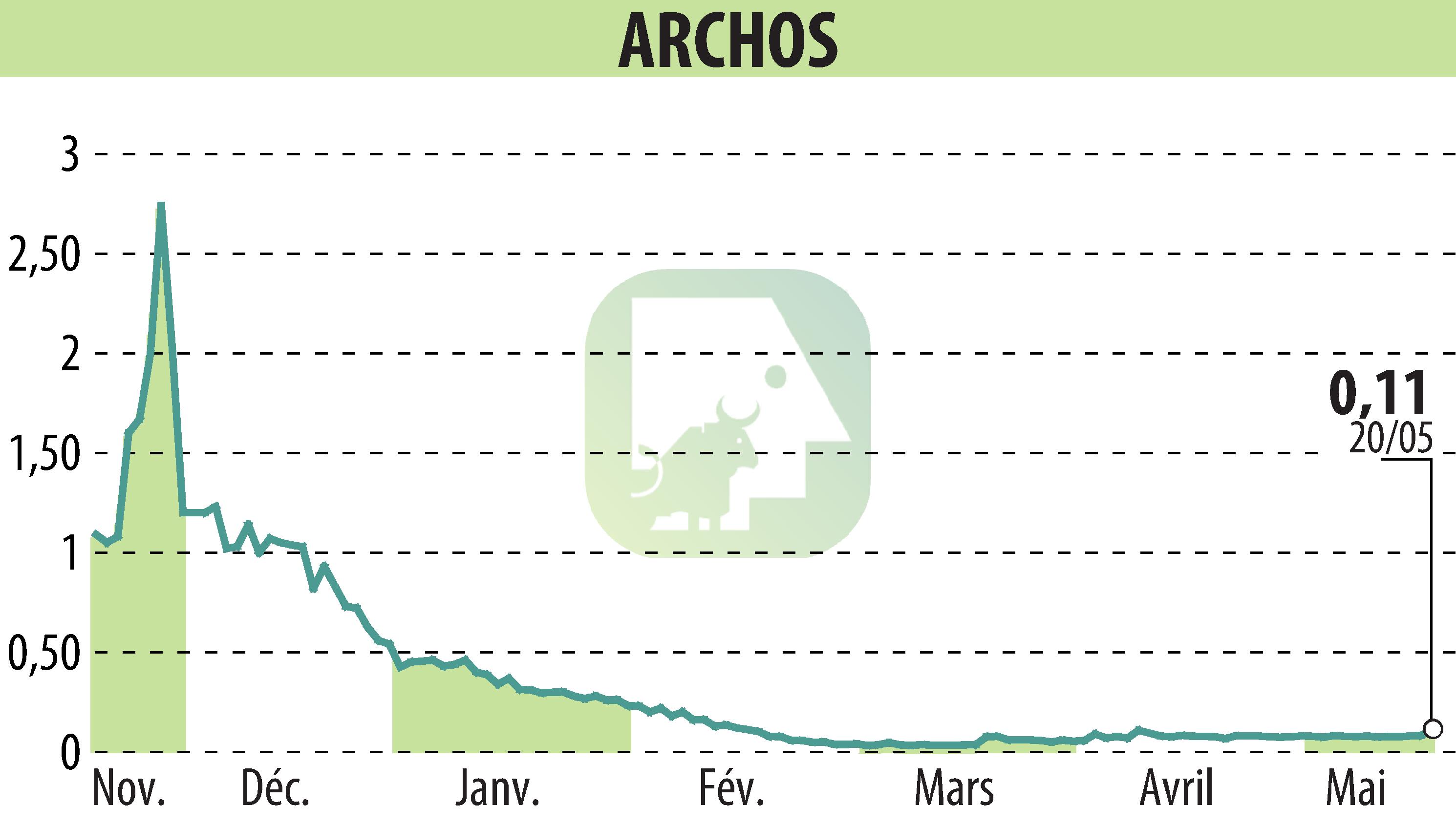 Graphique de l'évolution du cours de l'action ARCHOS (EPA:ALJXR).